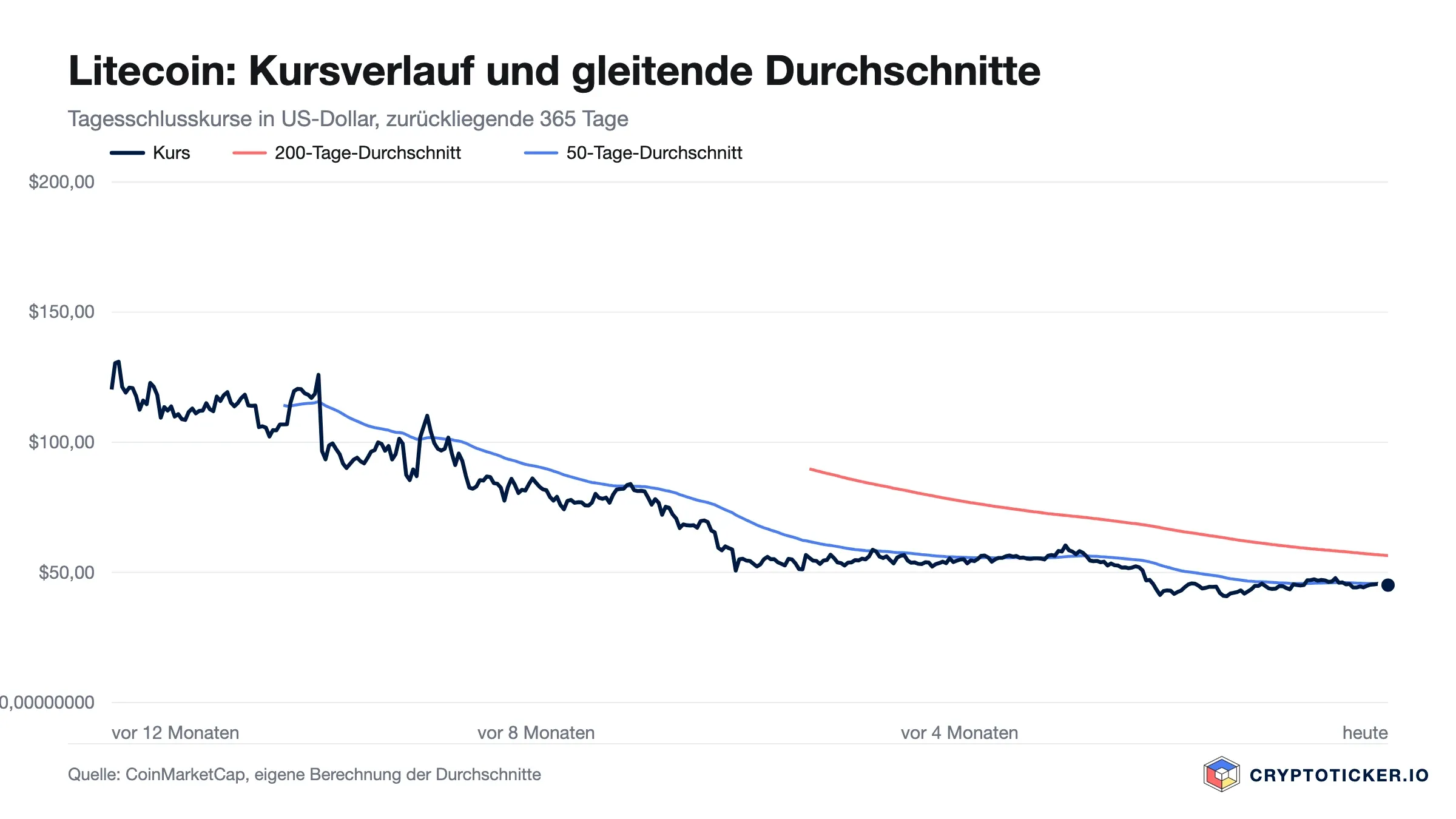 Liniendiagramm: Litecoin-Kursverlauf der vergangenen 365 Tage mit 200- und 50-Tage-Durchschnitt