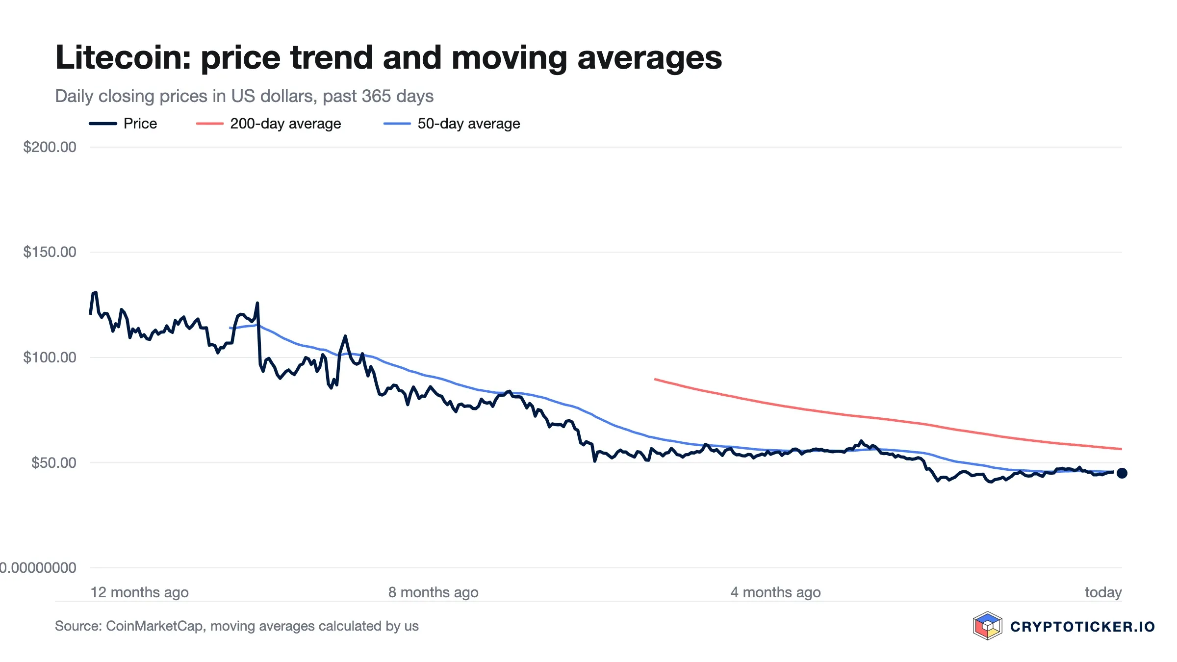 Line chart: Litecoin price over the past 365 days with its 200-day and 50-day averages