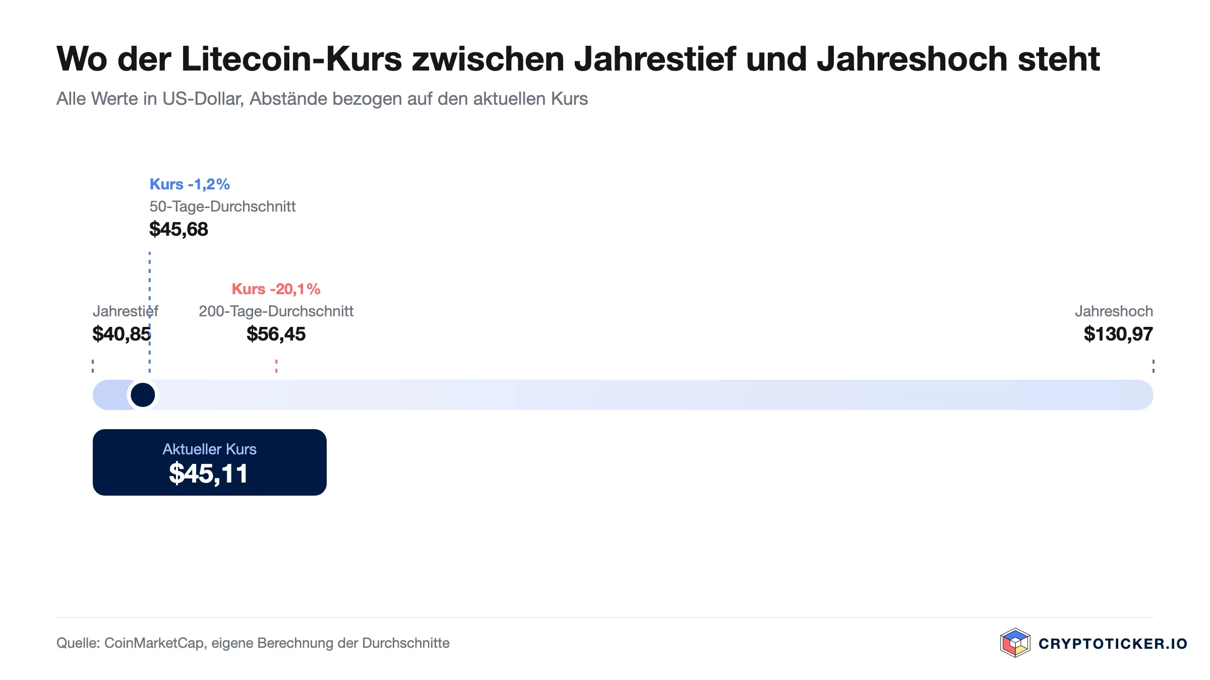 Skala: Position des Litecoin-Kurses zwischen Jahrestief und Jahreshoch mit beiden Durchschnitten