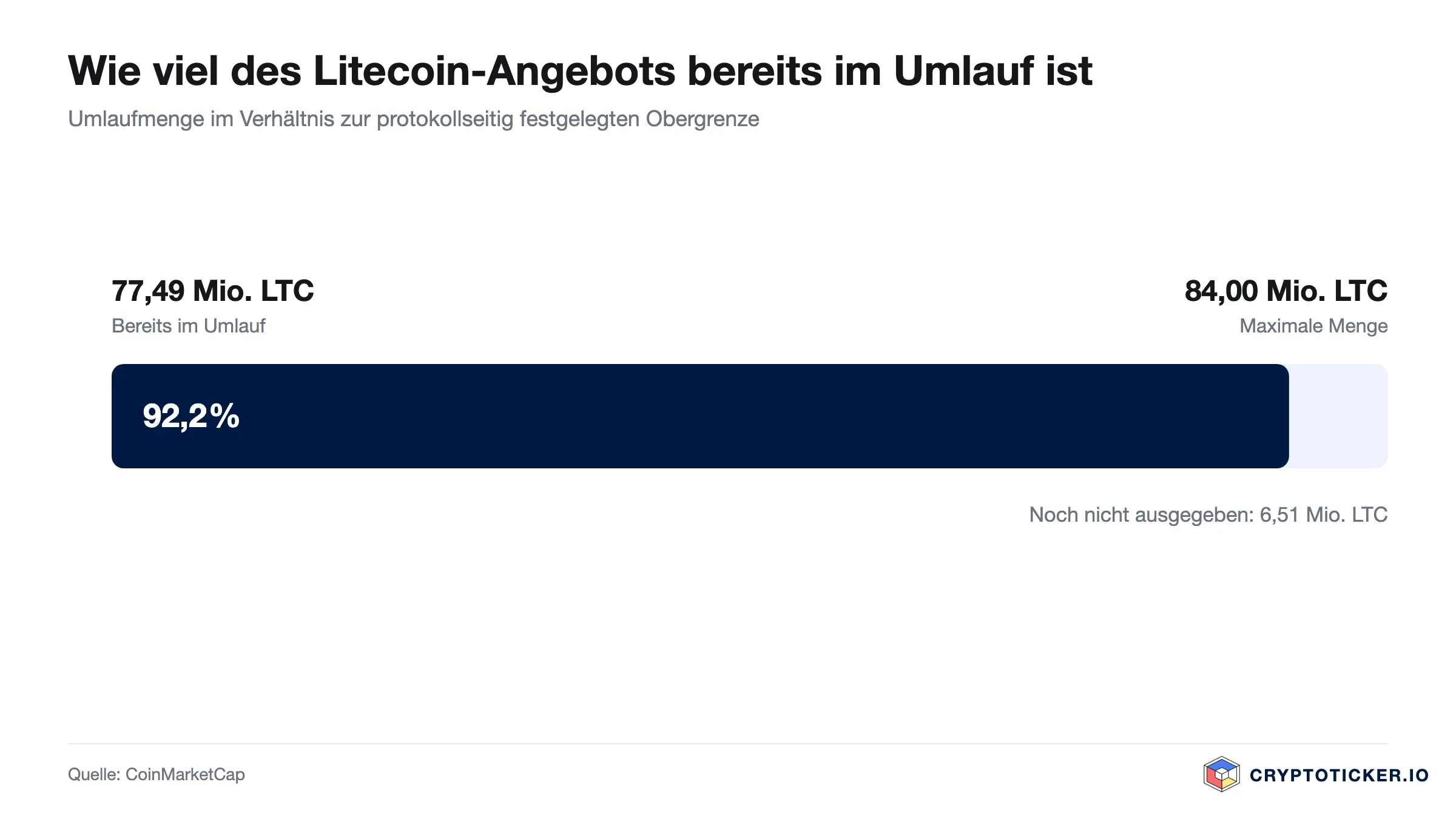 Balkengrafik: Umlaufmenge von Litecoin im Verhältnis zur maximalen Ausgabemenge