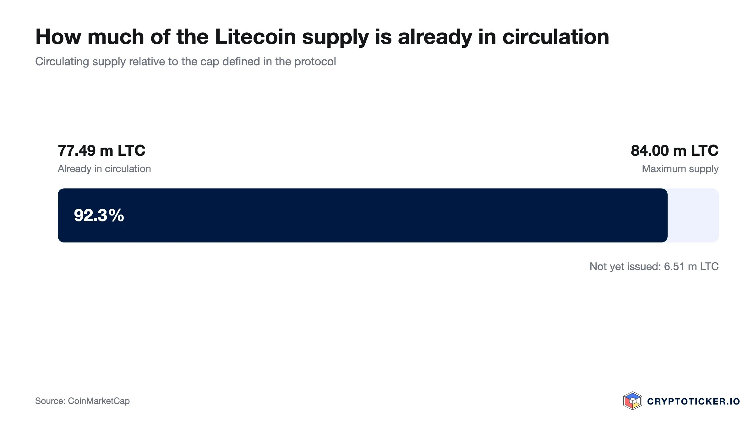Bar chart: Litecoin circulating supply relative to its maximum issuance