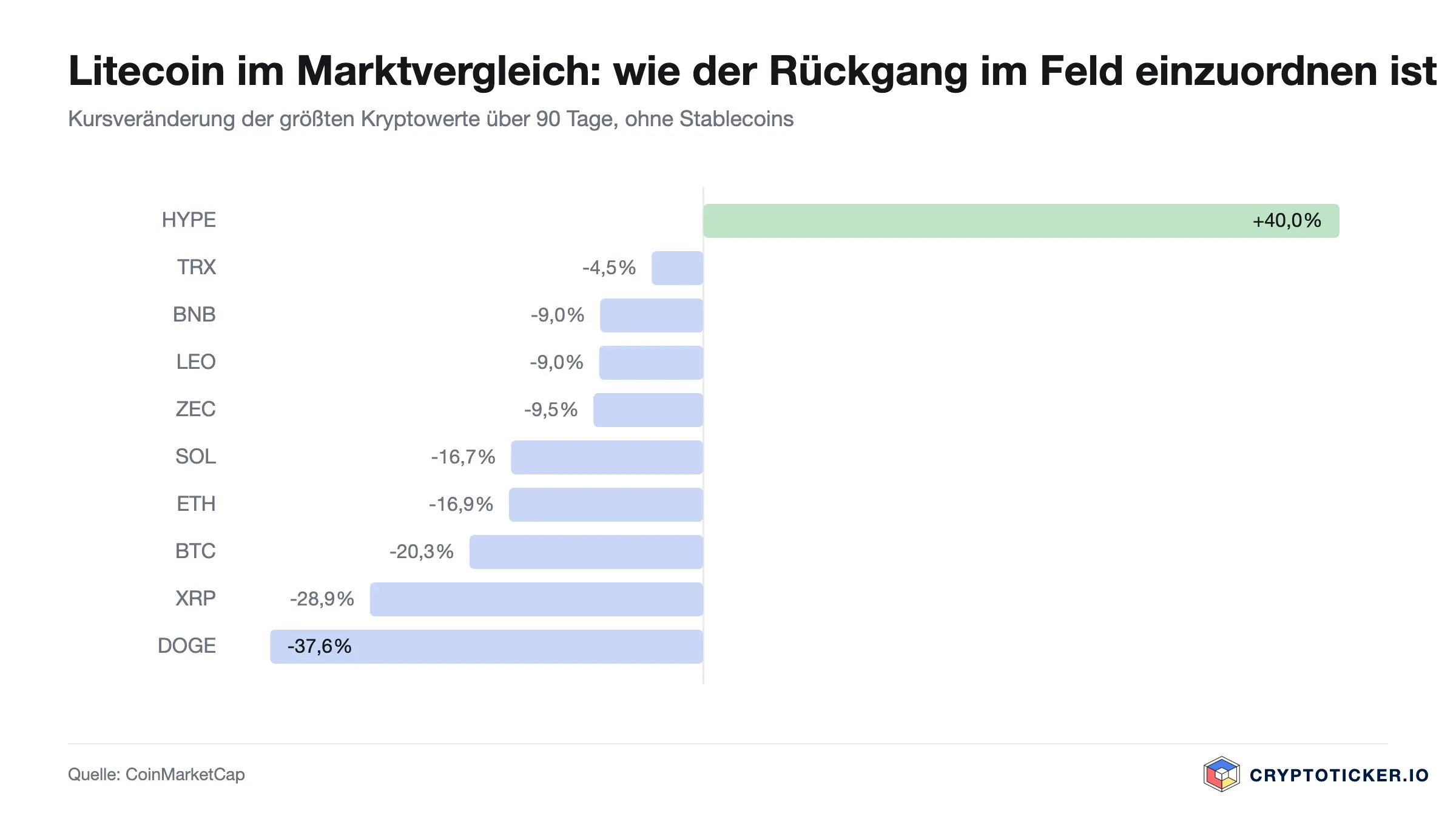 Balkengrafik: 90-Tage-Kursveränderung der größten Kryptowerte, Litecoin hervorgehoben