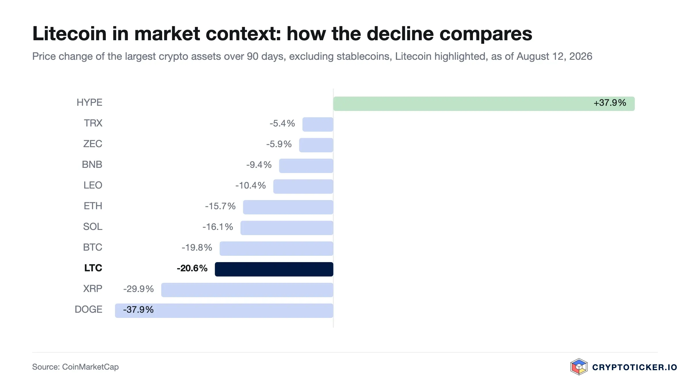 Bar chart: 90-day price change of the largest crypto assets, Litecoin highlighted