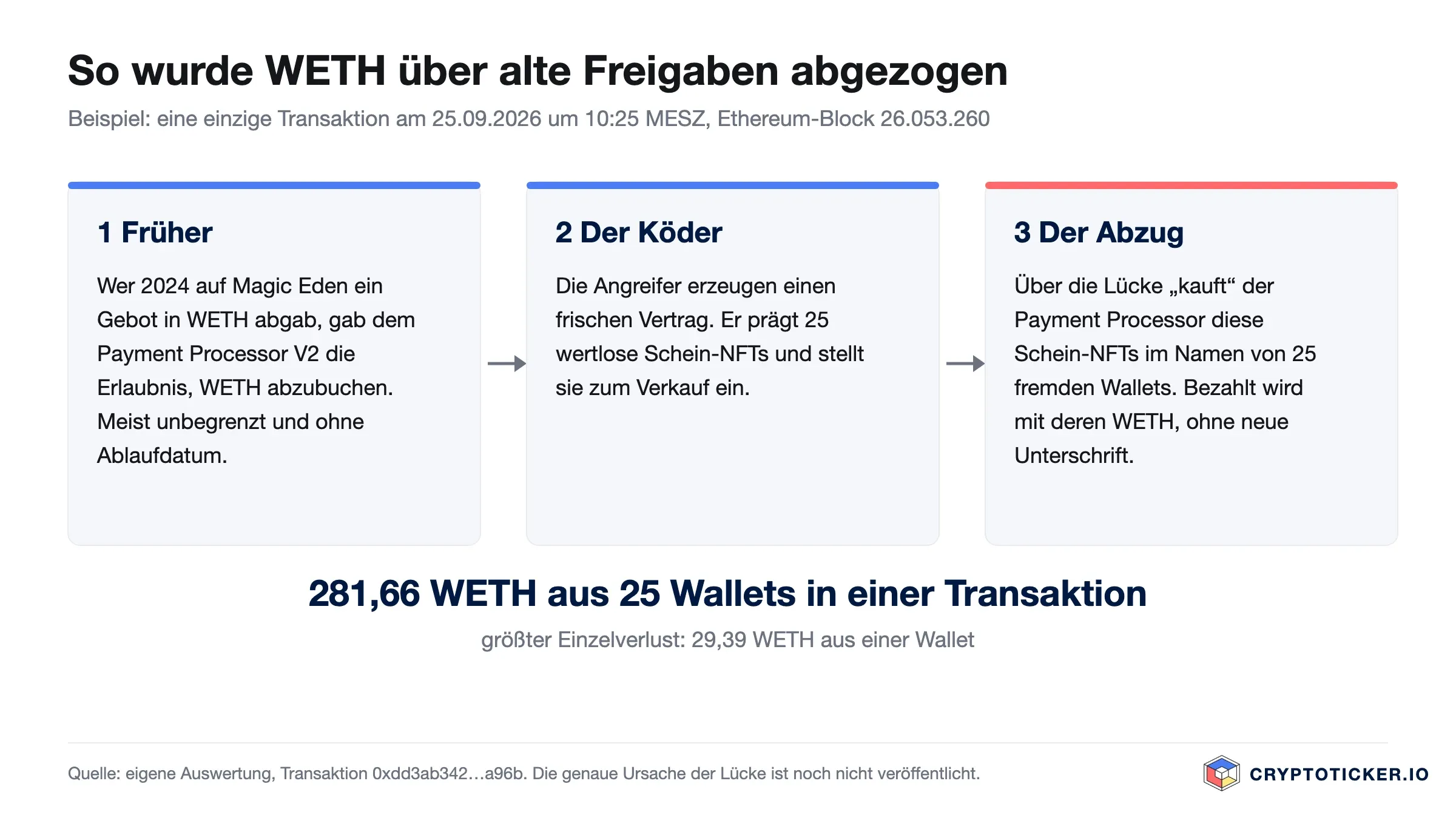 Schaubild in drei Schritten: alte WETH-Freigabe, Schein-NFTs als Köder, Abzug über den Payment Processor