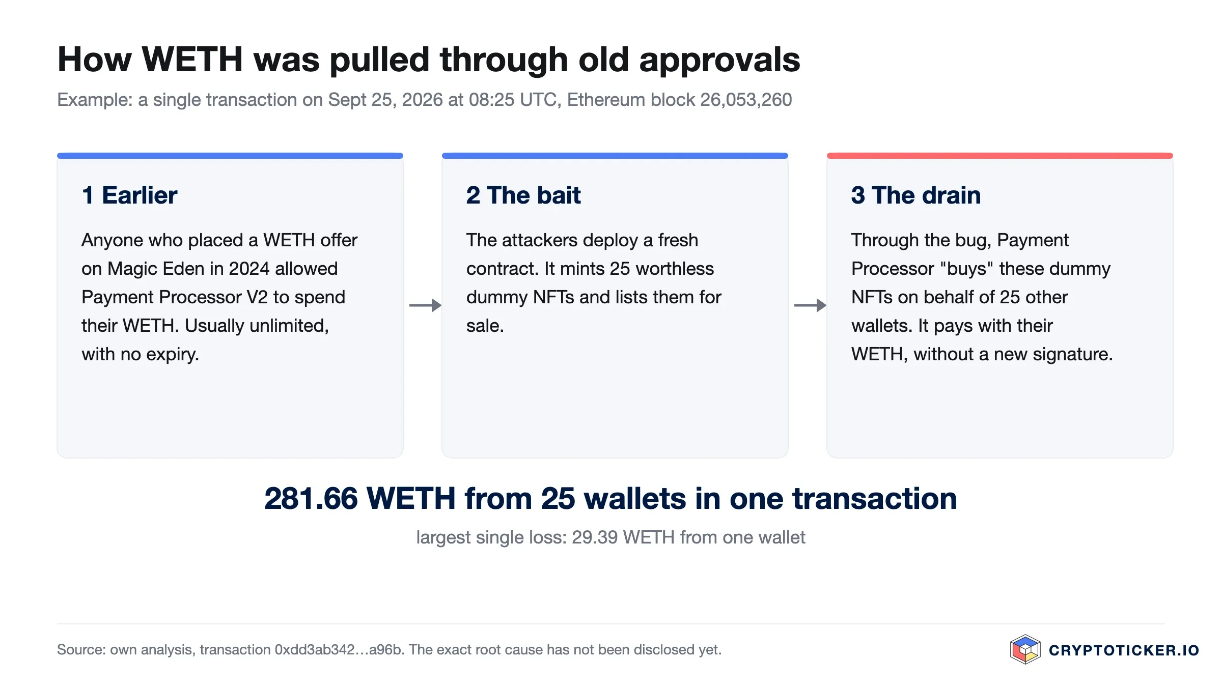 Three-step diagram: old WETH approval, dummy NFTs as bait, drain through Payment Processor
