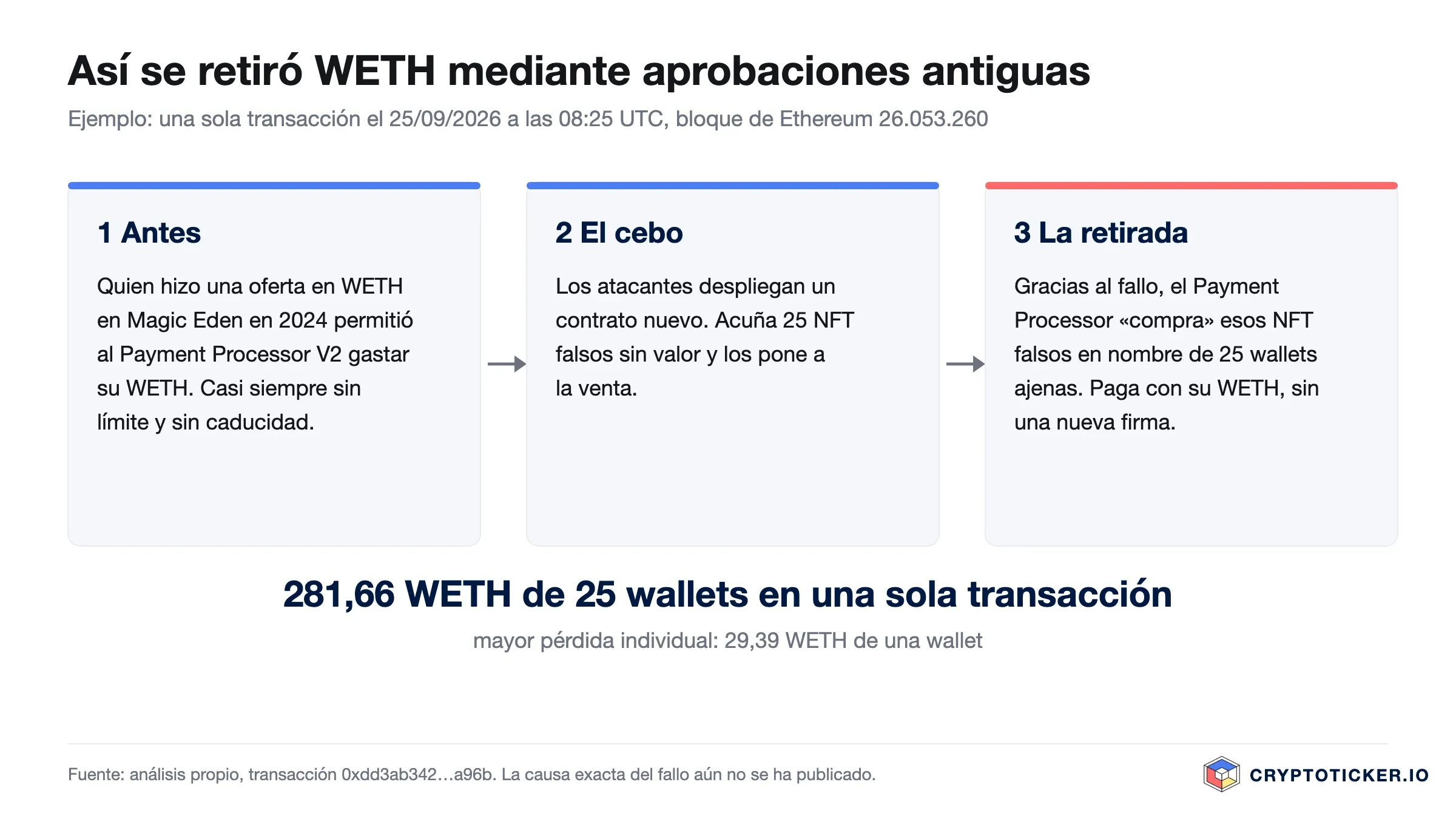 Esquema en tres pasos: aprobación antigua de WETH, NFT falsos como cebo, retirada mediante el Payment Processor