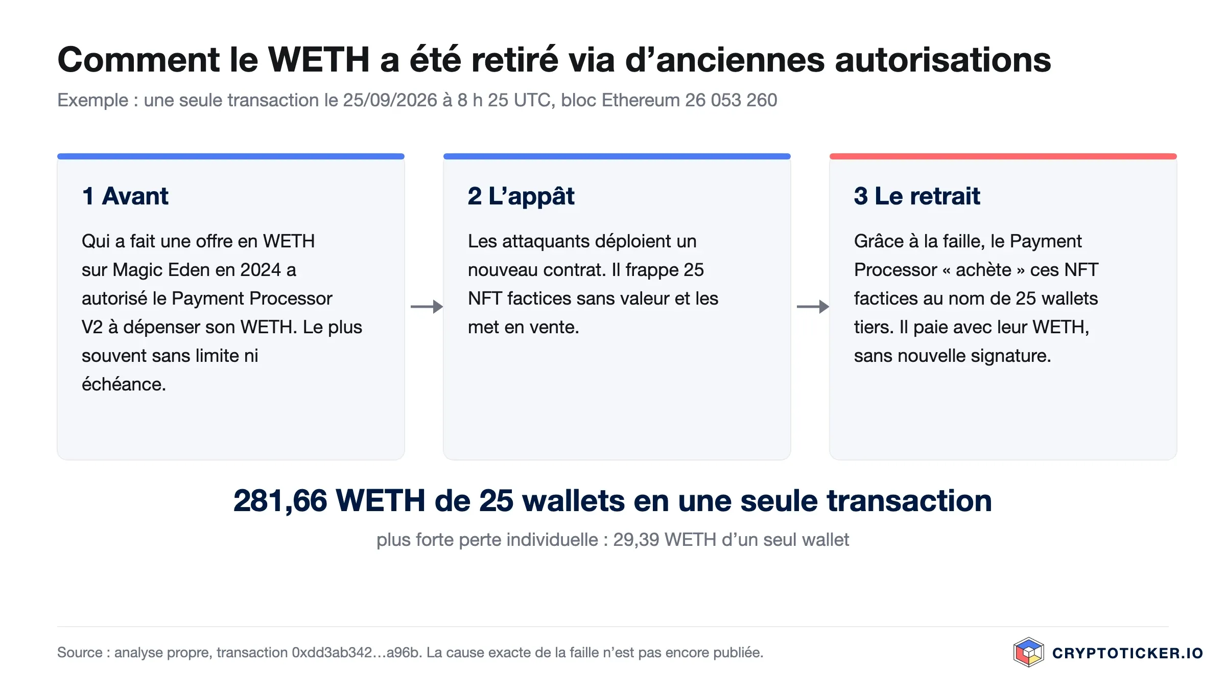 Schéma en trois étapes : ancienne autorisation WETH, NFT factices comme appât, retrait via le Payment Processor