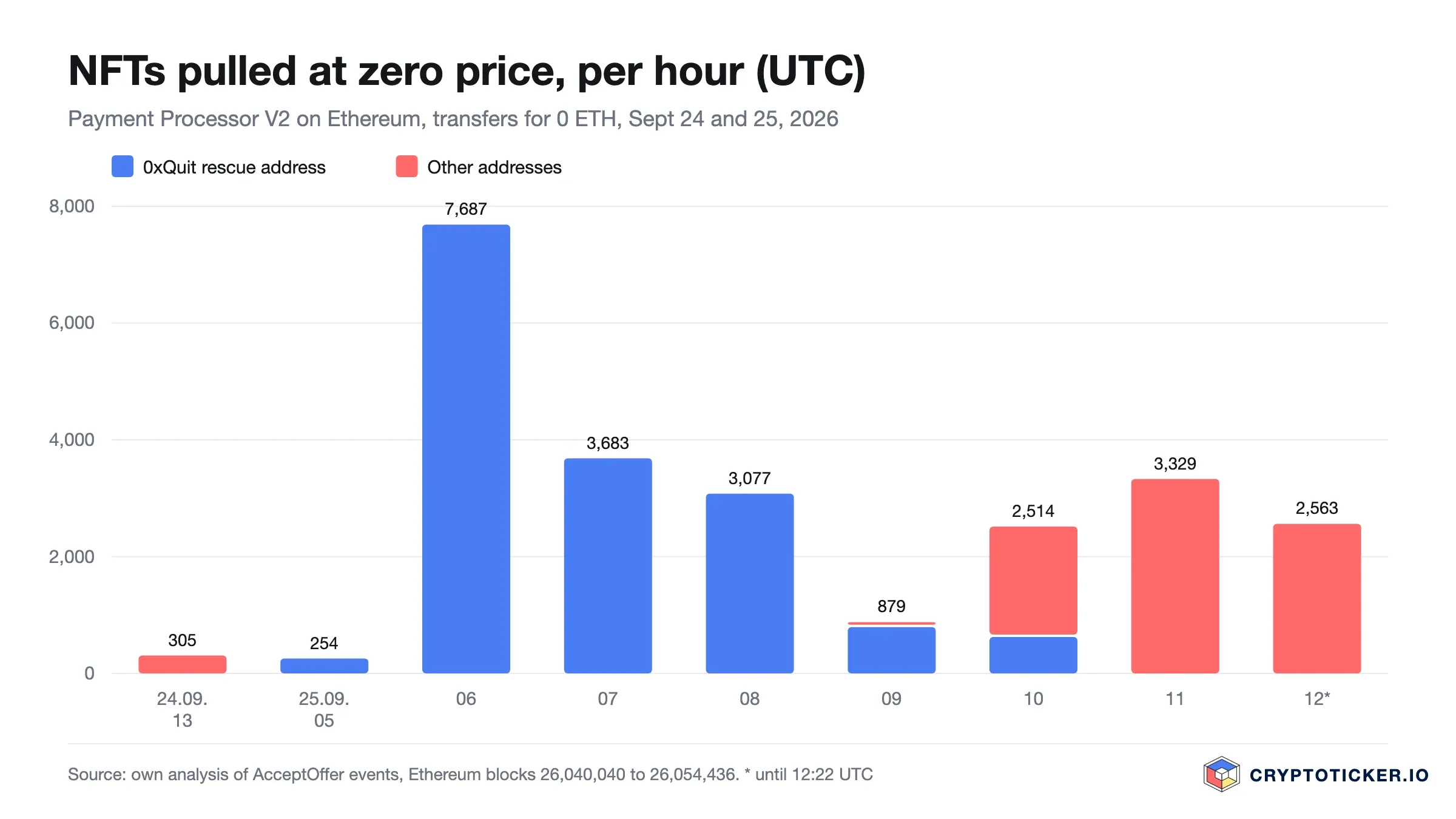 Bar chart: NFTs pulled at zero price per hour on Sept 24 and 25, 2026, rescue address versus other addresses