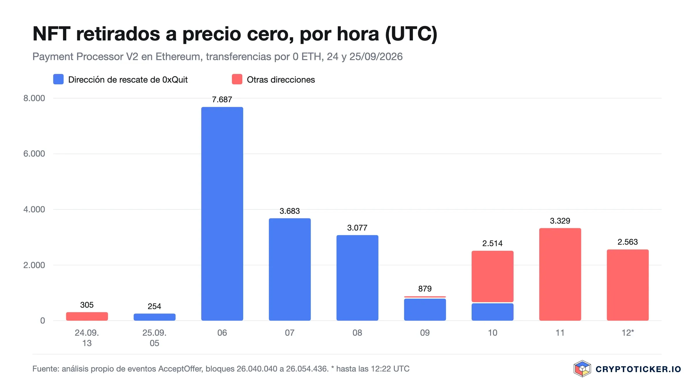 Gráfico de barras: NFT retirados a precio cero por hora el 24 y 25/09/2026, dirección de rescate frente a otras direcciones