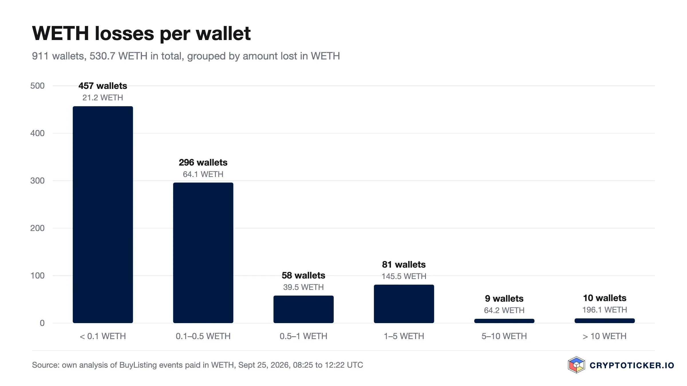 Bar chart: WETH losses per wallet by size, 911 wallets, 530.7 WETH