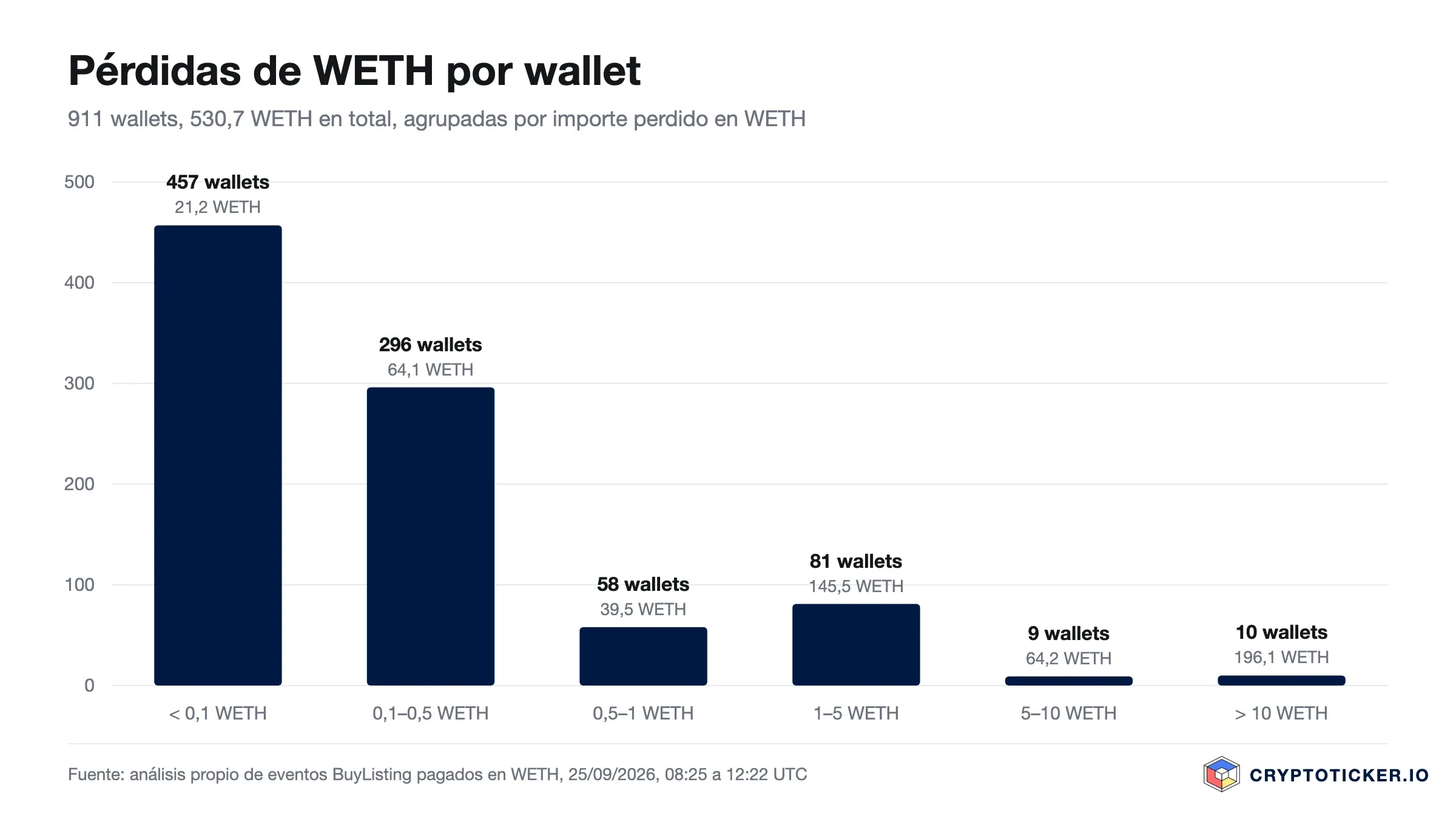 Gráfico de barras: pérdidas de WETH por wallet según importe, 911 wallets, 530,7 WETH