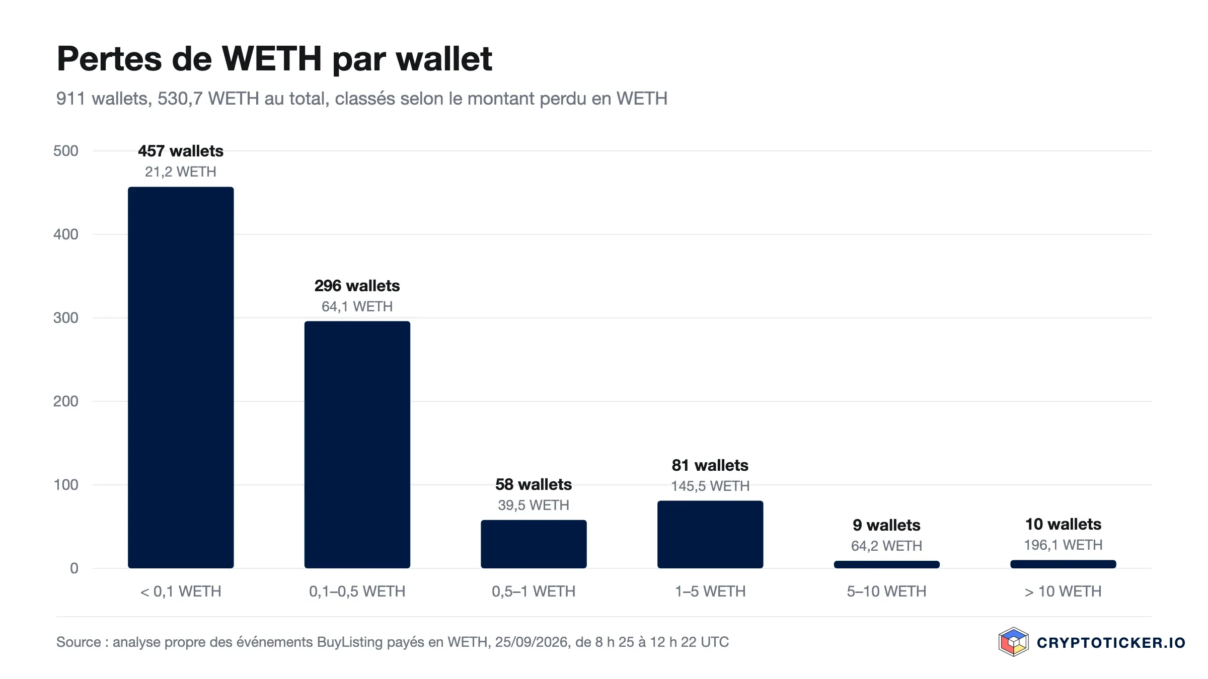 Graphique en barres : pertes de WETH par wallet selon le montant, 911 wallets, 530,7 WETH