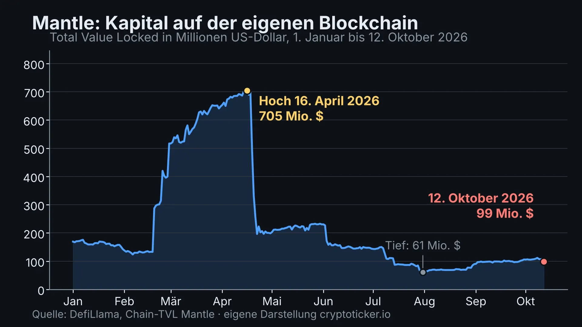 Liniendiagramm des Kapitals auf der Mantle-Blockchain von Januar bis Oktober 2026 mit Hoch im April und Tief Ende Juli