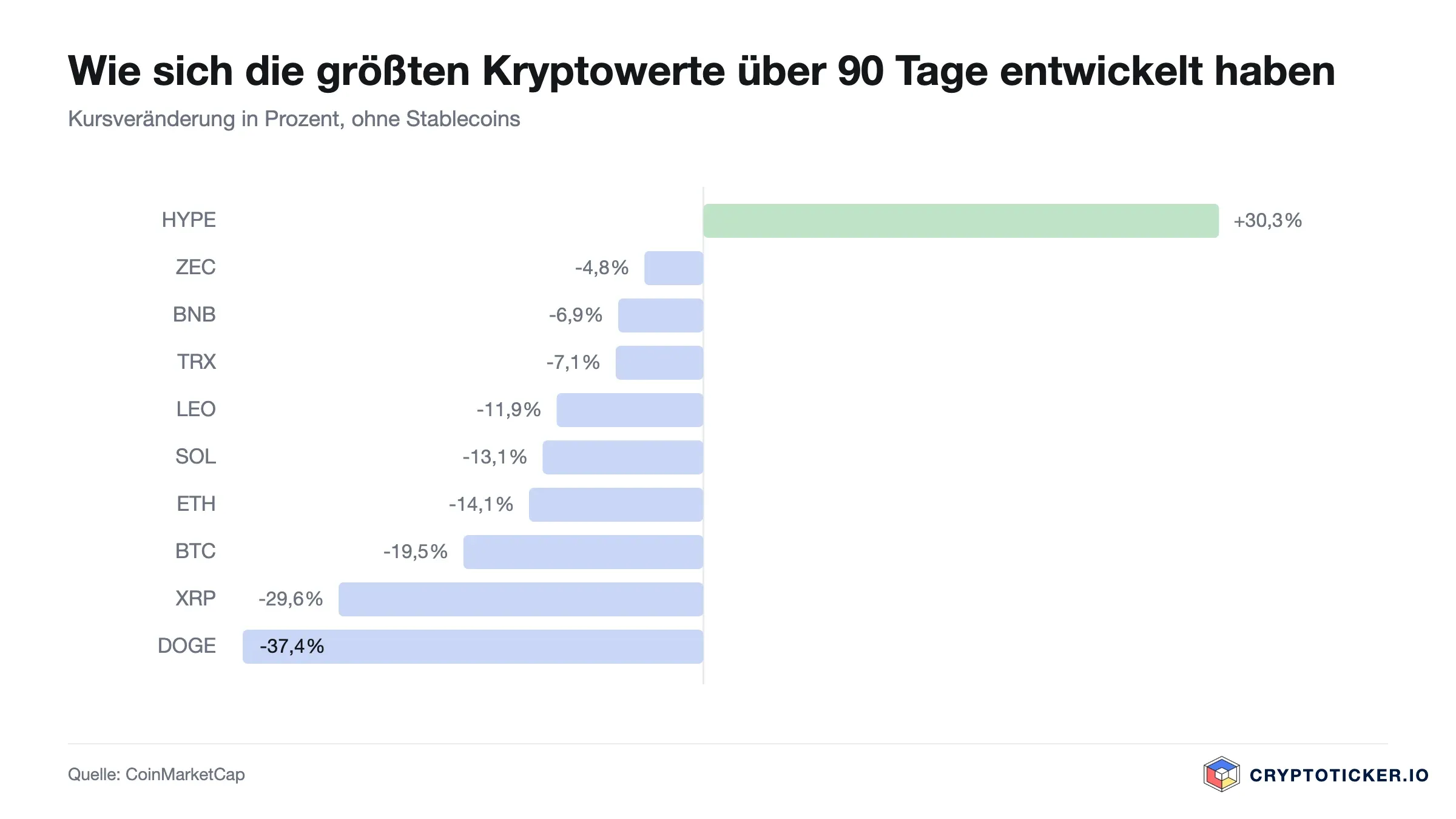 Balkengrafik: 90-Tage-Kursveränderung der größten Kryptowerte