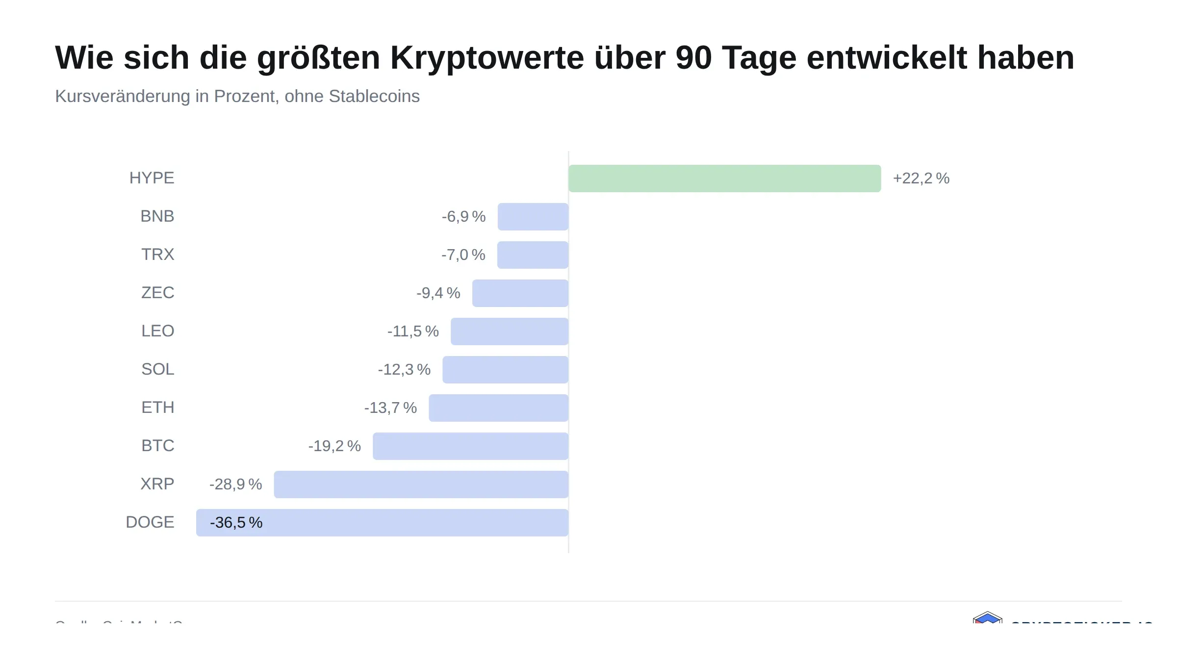 Balkengrafik: 90-Tage-Kursveränderung der größten Kryptowerte