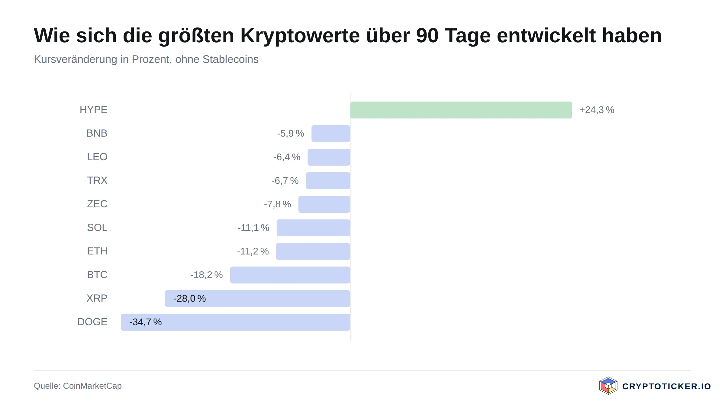 Balkengrafik: 90-Tage-Kursveränderung der größten Kryptowerte