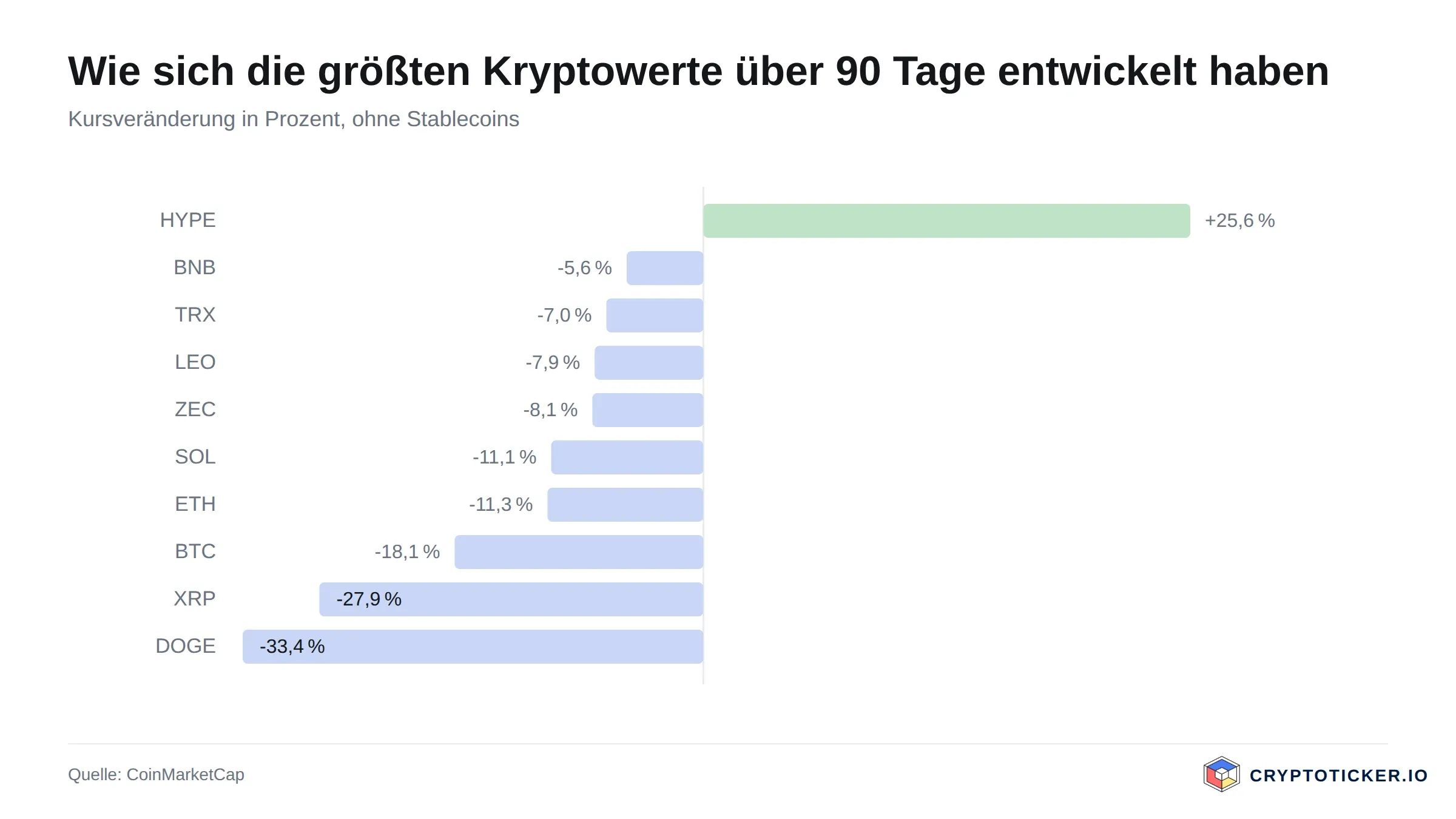 Balkengrafik: 90-Tage-Kursveränderung der größten Kryptowerte