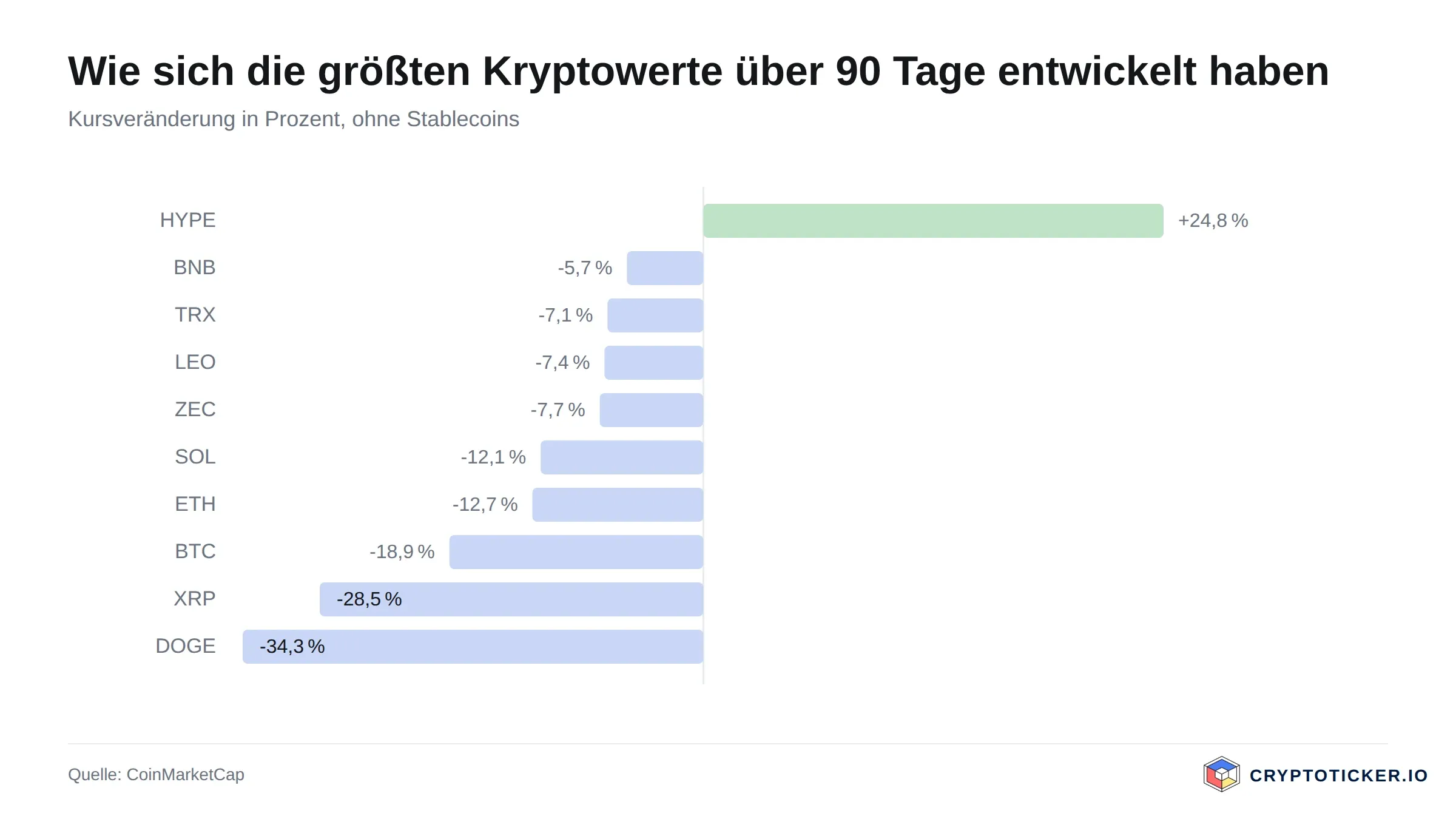 Balkengrafik: 90-Tage-Kursveränderung der größten Kryptowerte