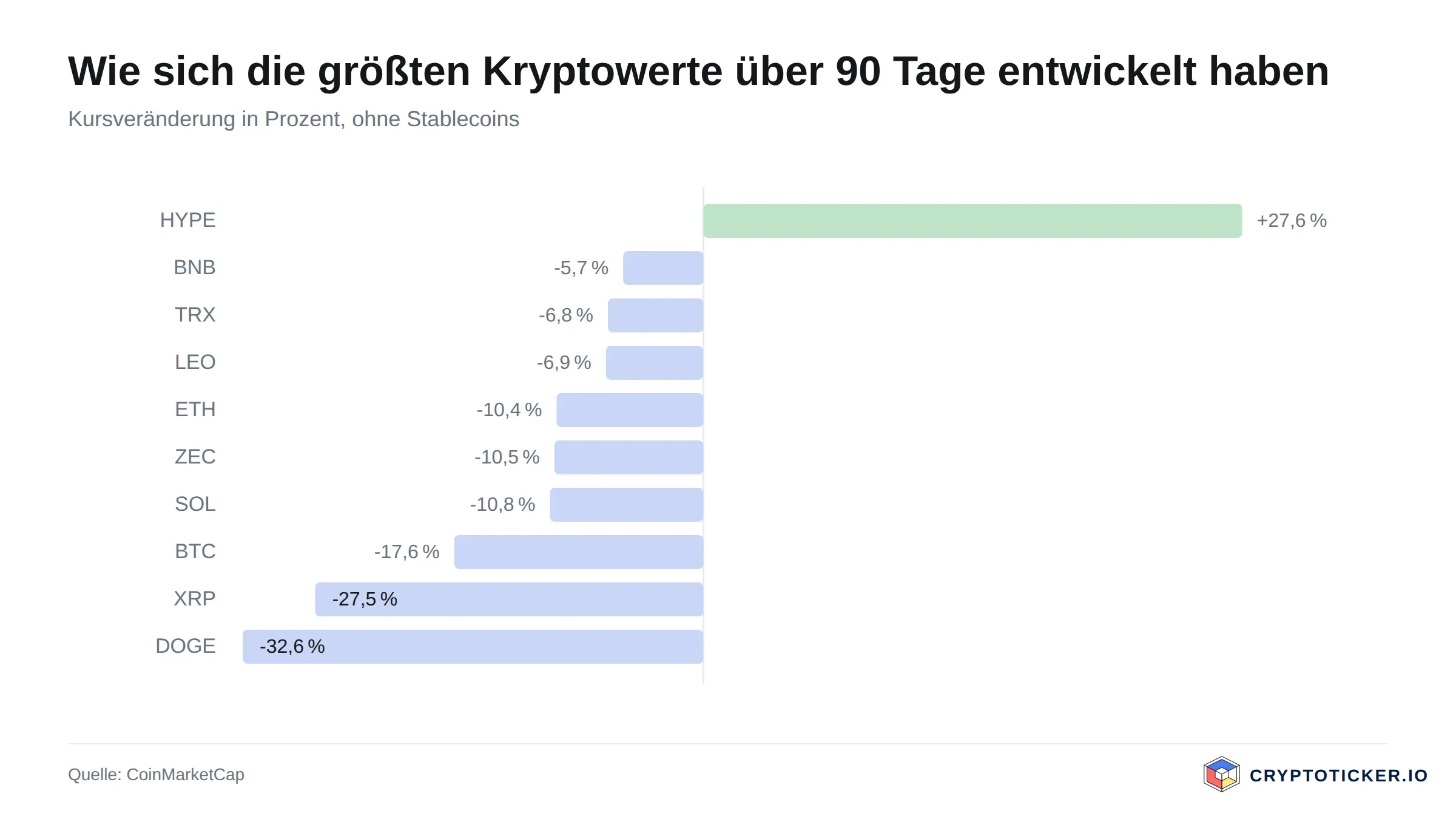 Balkengrafik: 90-Tage-Kursveränderung der größten Kryptowerte