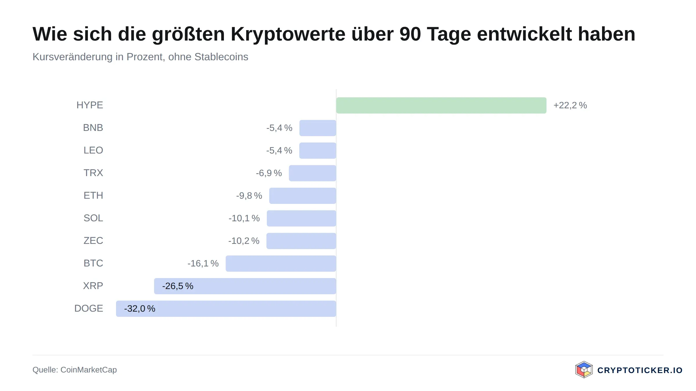 Balkengrafik: 90-Tage-Kursveränderung der größten Kryptowerte