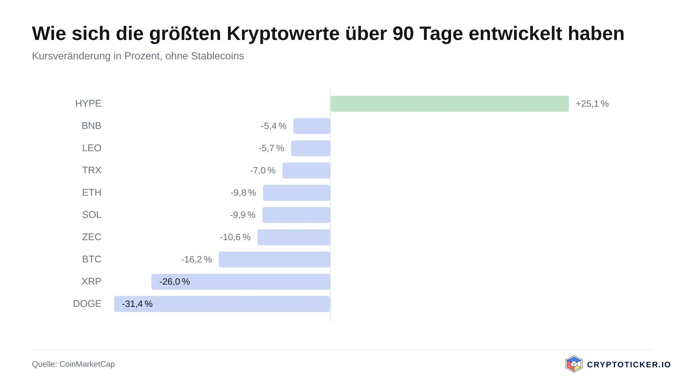Balkengrafik: 90-Tage-Kursveränderung der größten Kryptowerte