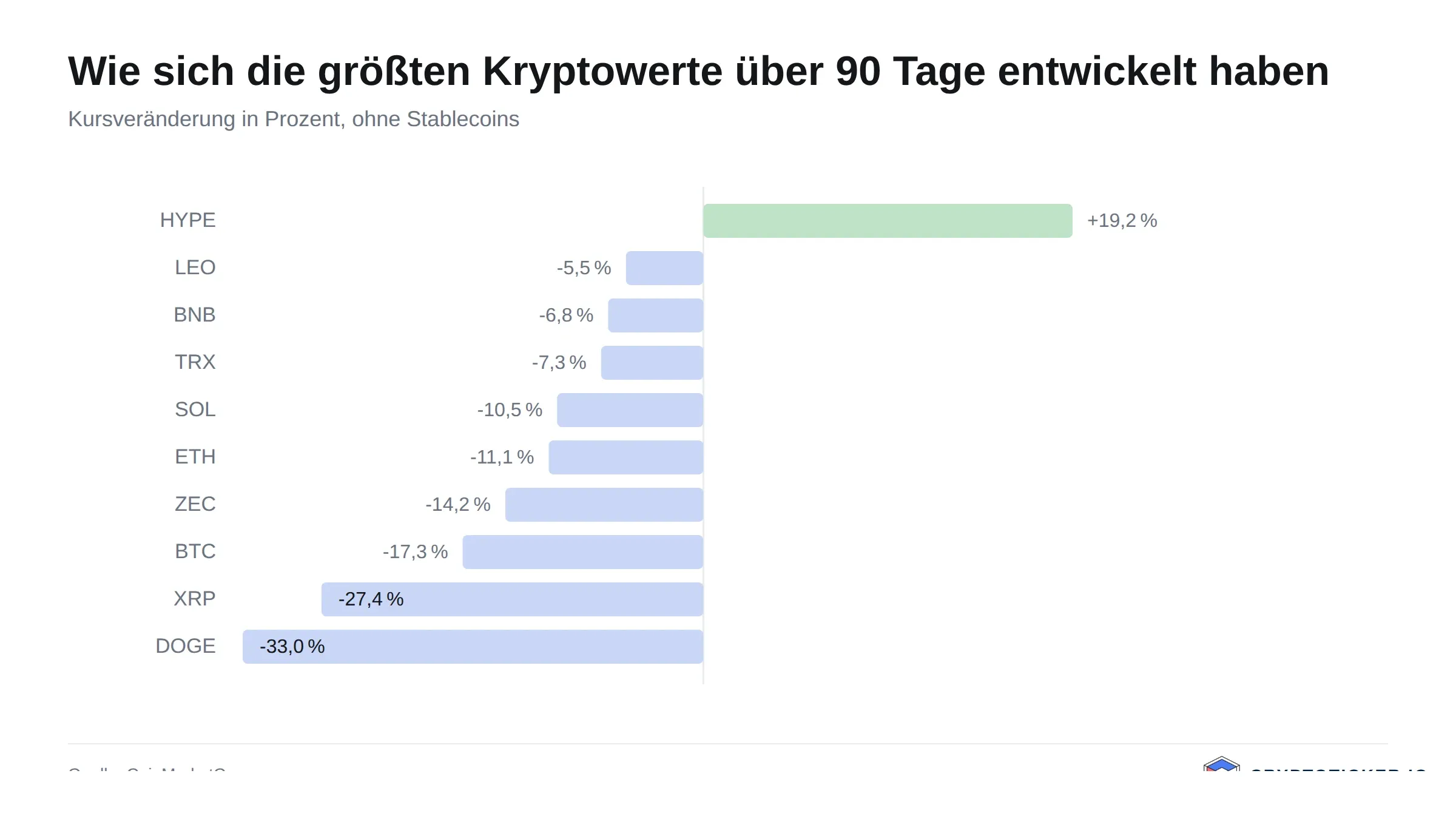 Balkengrafik: 90-Tage-Kursveränderung der größten Kryptowerte