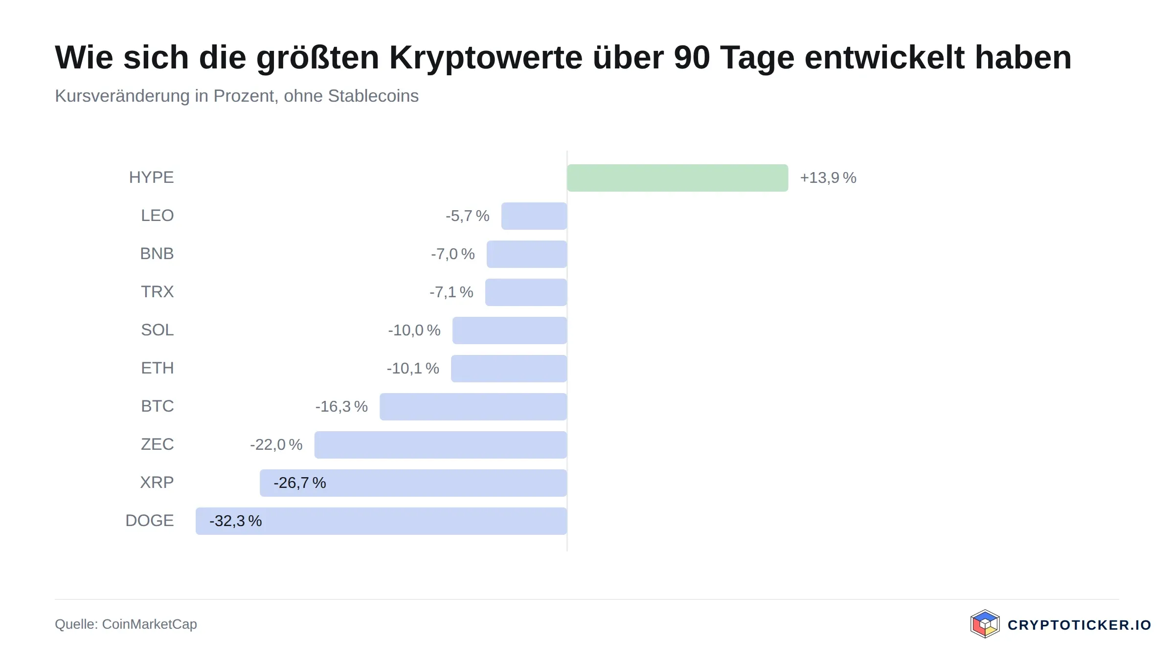 Balkengrafik: 90-Tage-Kursveränderung der größten Kryptowerte