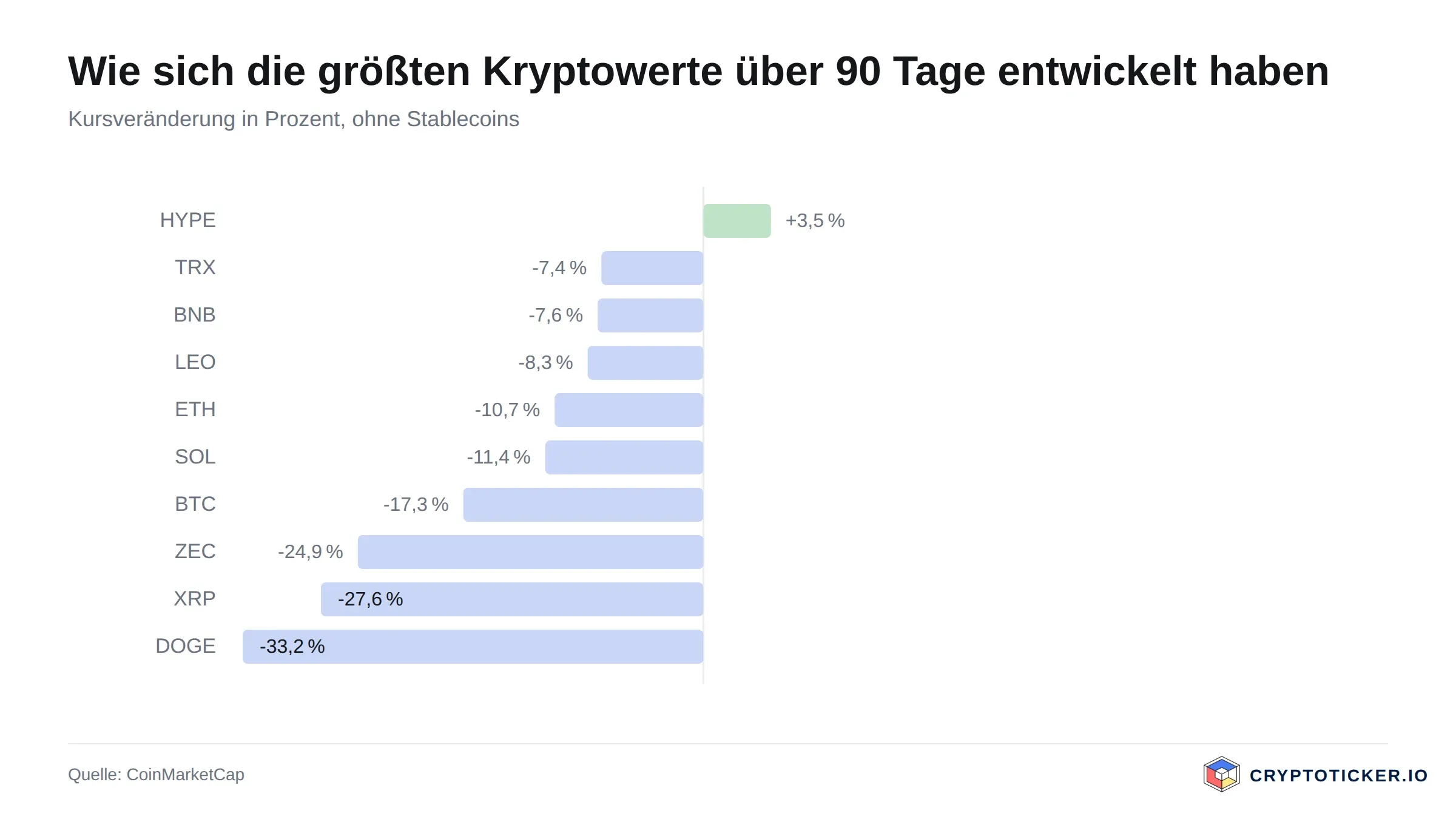 Balkengrafik: 90-Tage-Kursveränderung der größten Kryptowerte