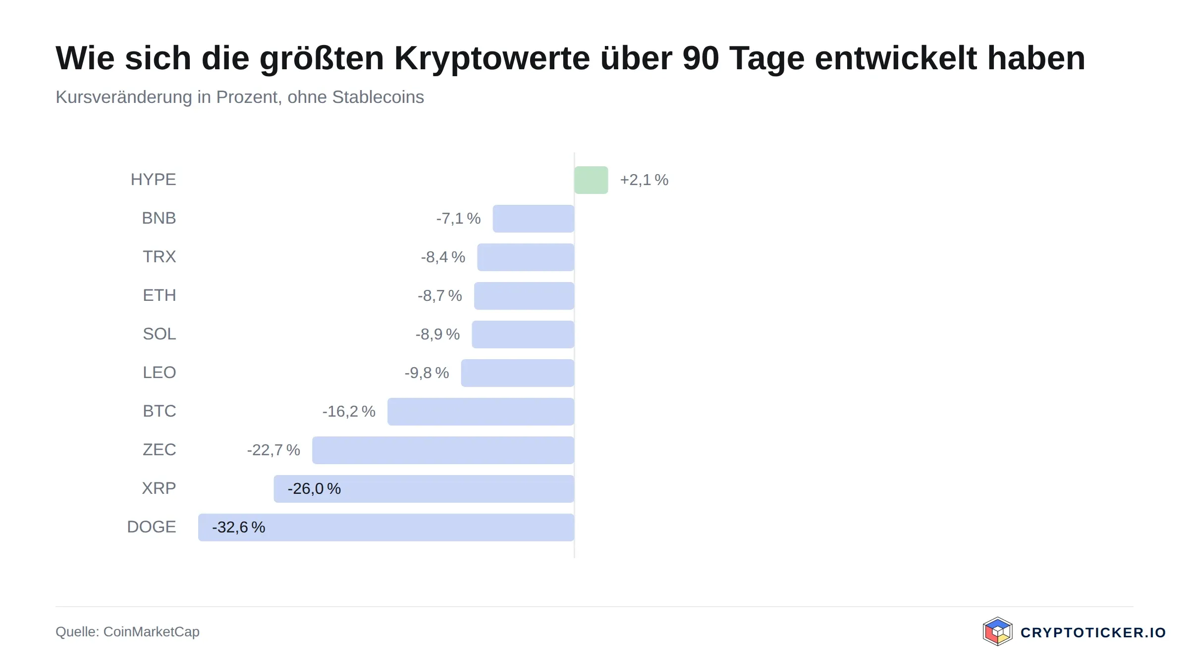 Balkengrafik: 90-Tage-Kursveränderung der größten Kryptowerte