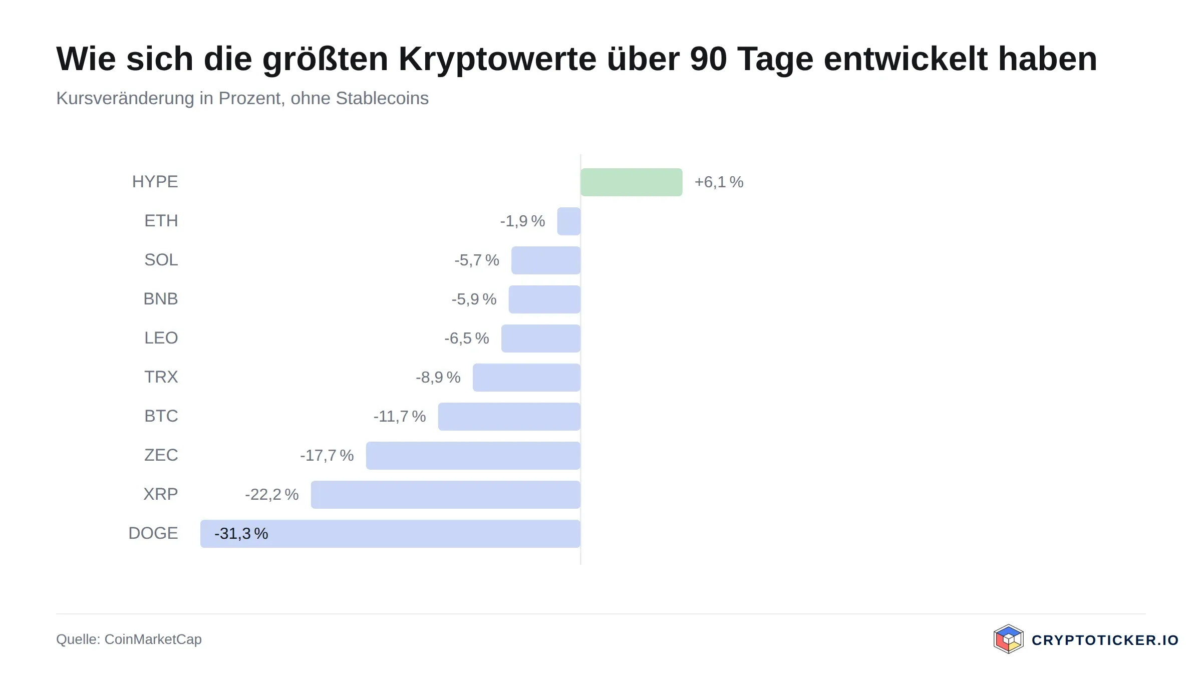 Balkengrafik: 90-Tage-Kursveränderung der größten Kryptowerte