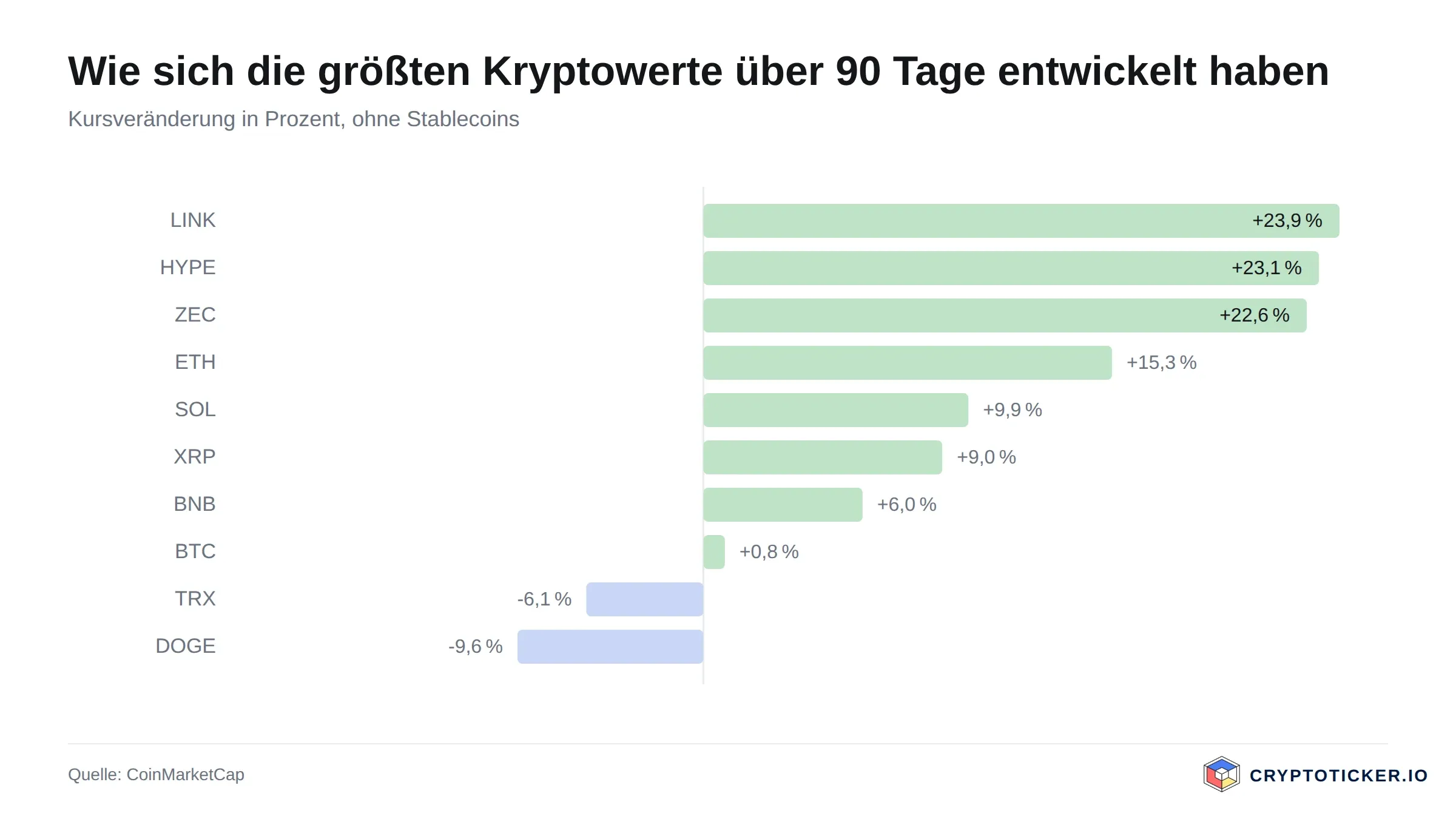 Balkengrafik: 90-Tage-Kursveränderung der größten Kryptowerte