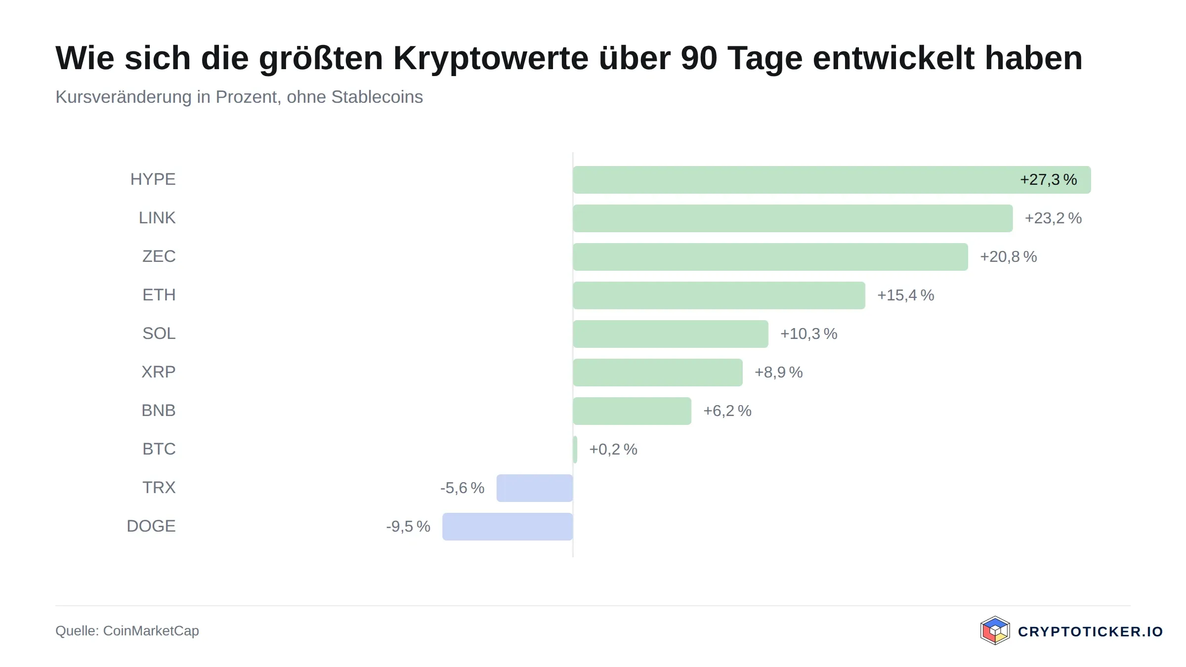 Balkengrafik: 90-Tage-Kursveränderung der größten Kryptowerte