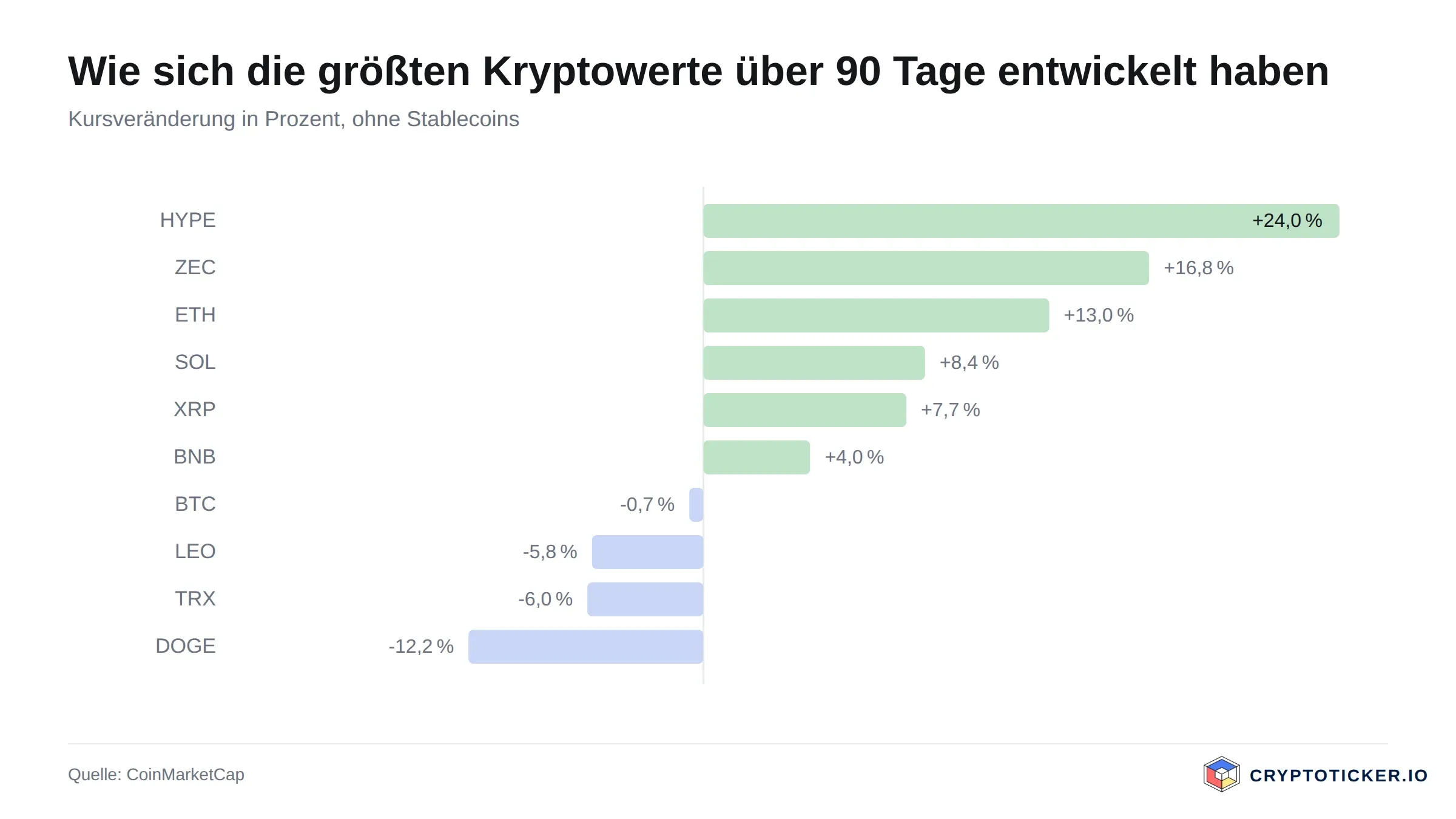 Balkengrafik: 90-Tage-Kursveränderung der größten Kryptowerte