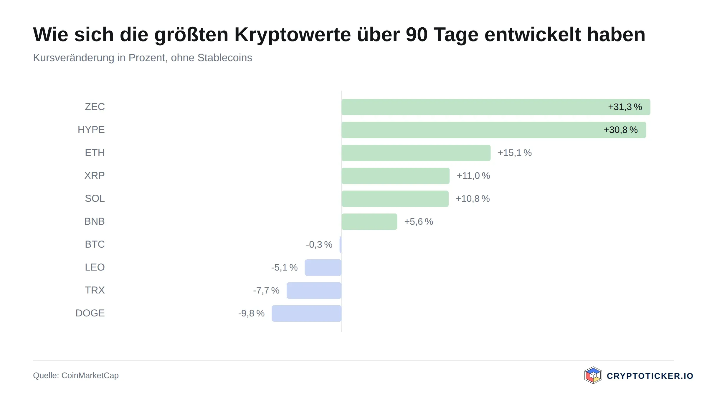 Gráfico de barras: variación del precio a 90 días de los principales criptoactivos
