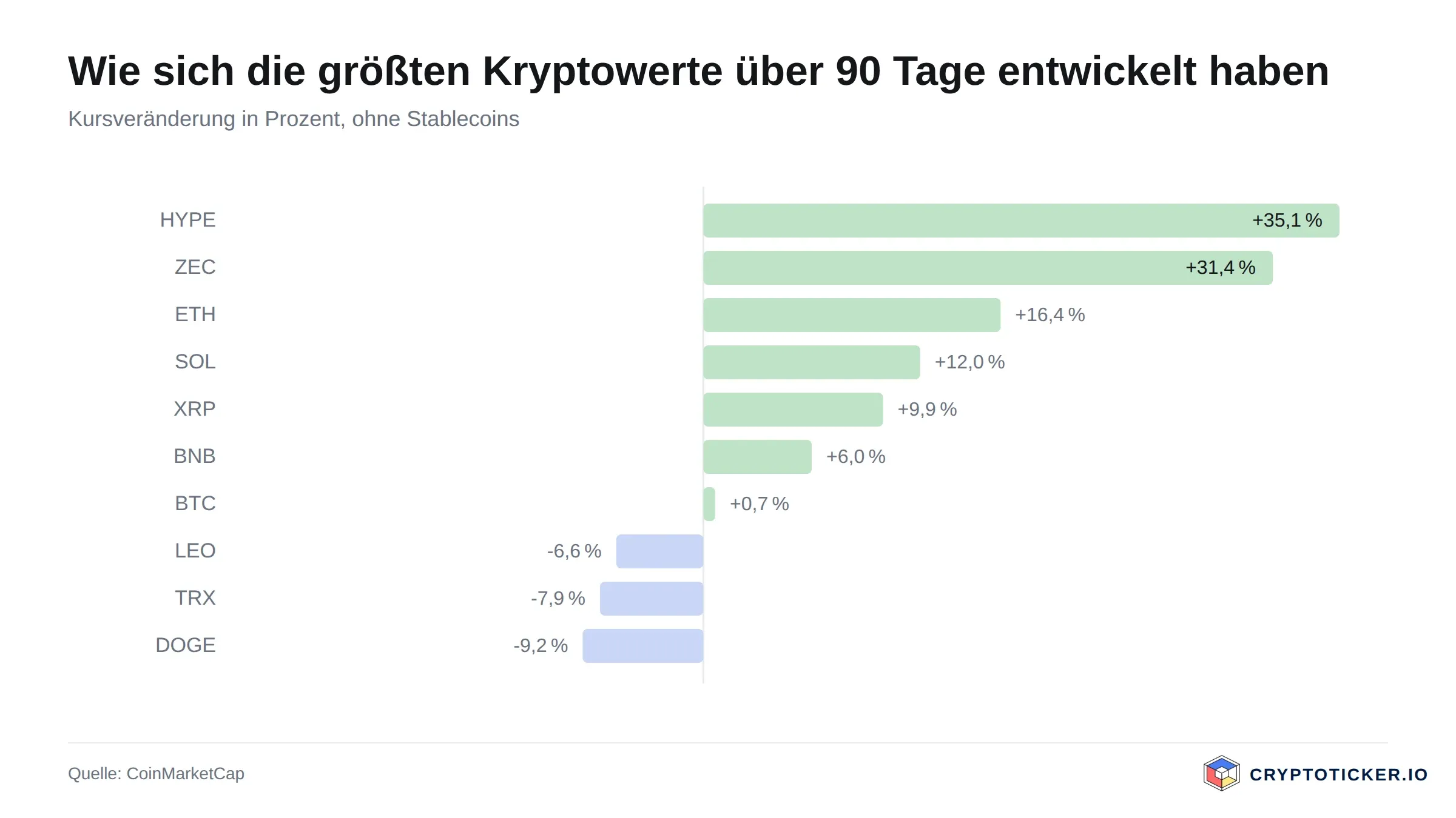 Balkengrafik: 90-Tage-Kursveränderung der größten Kryptowerte