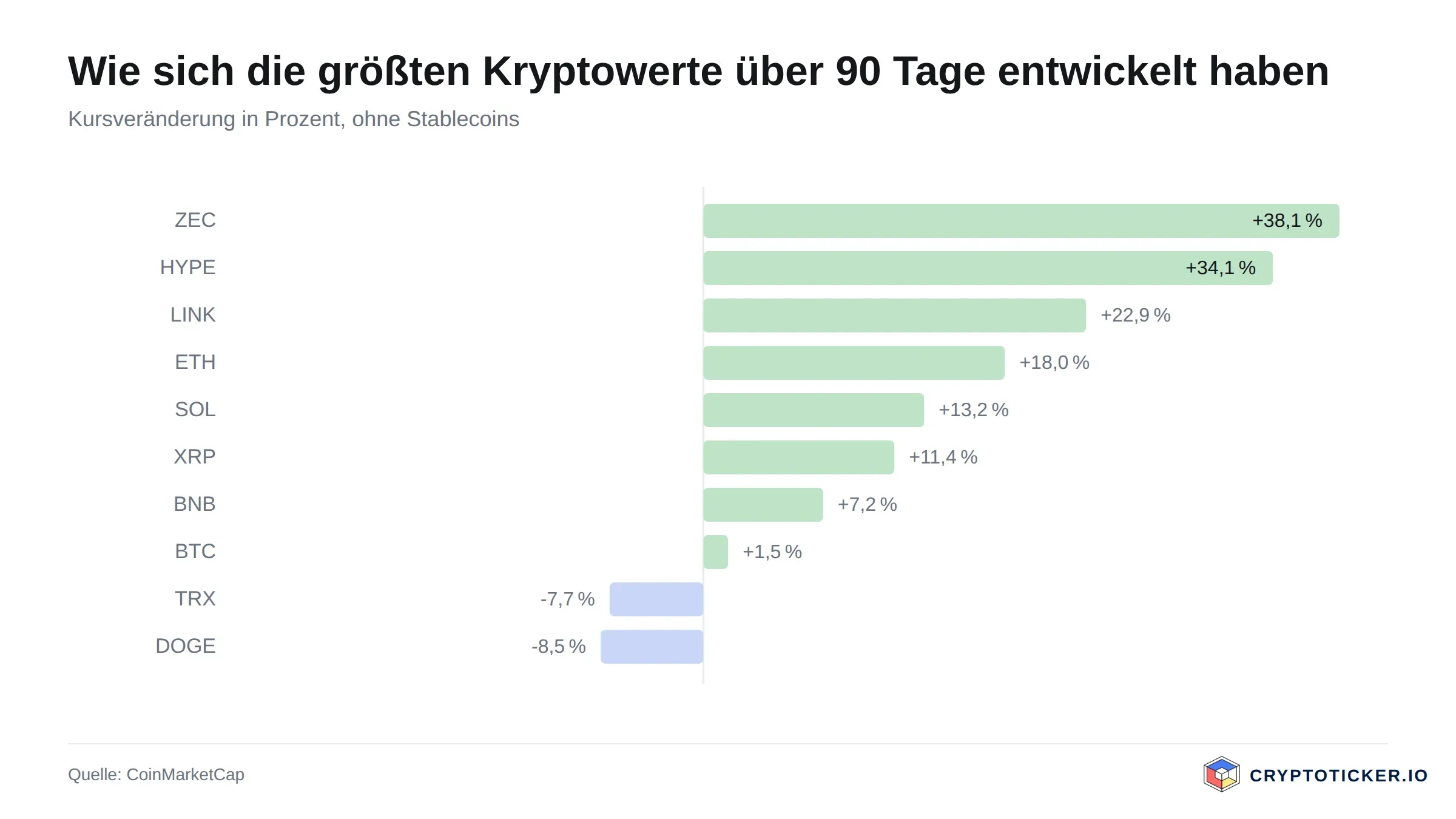 Balkengrafik: 90-Tage-Kursveränderung der größten Kryptowerte