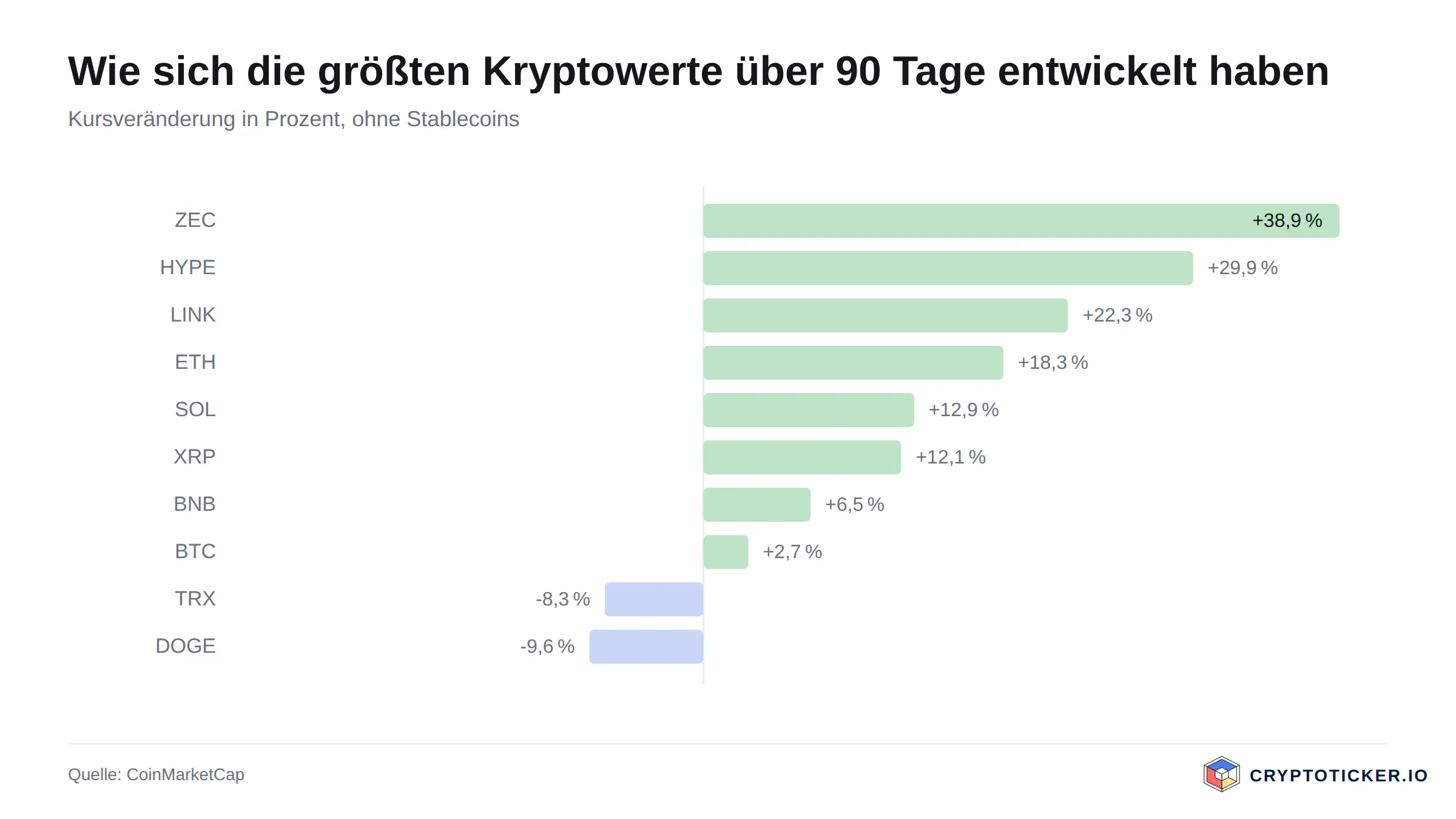 Balkengrafik: 90-Tage-Kursveränderung der größten Kryptowerte