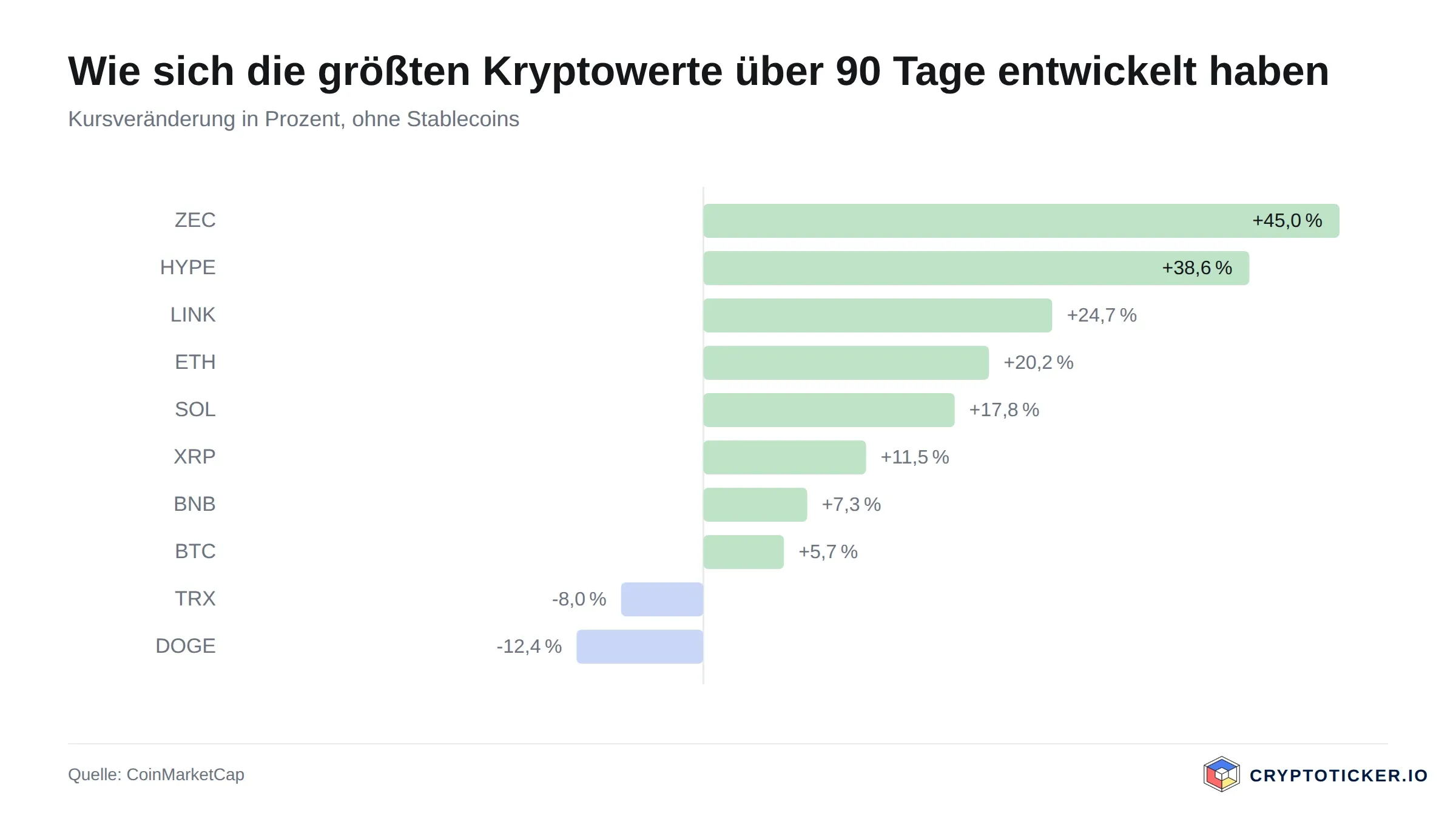 Balkengrafik: 90-Tage-Kursveränderung der größten Kryptowerte