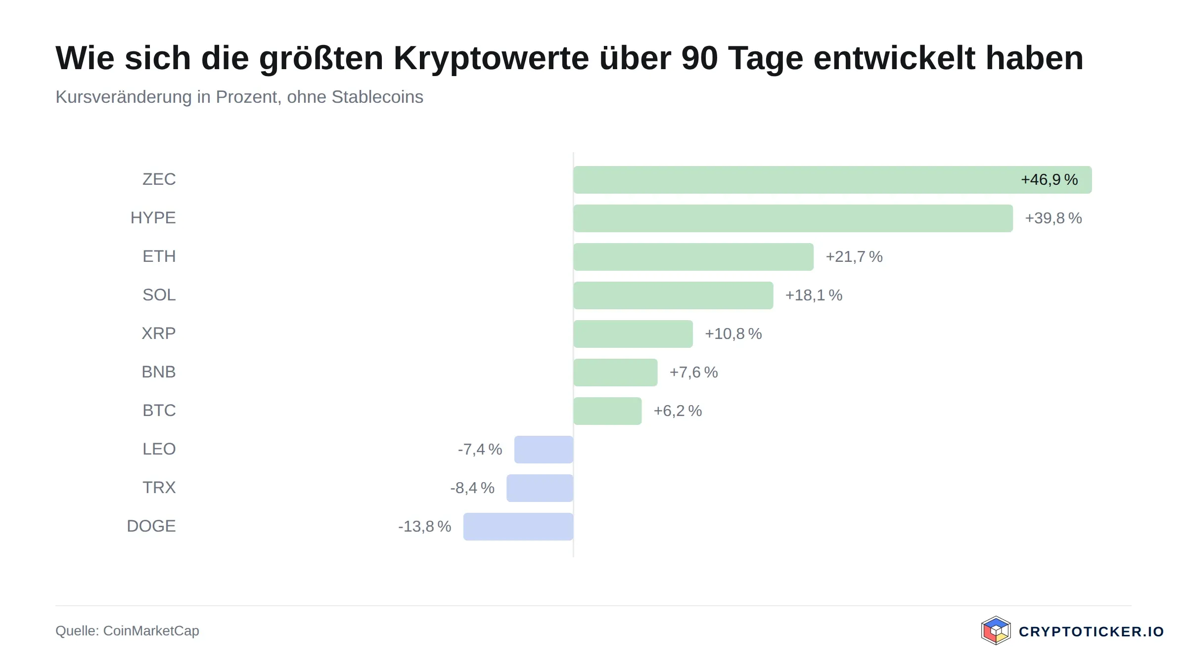 Balkengrafik: 90-Tage-Kursveränderung der größten Kryptowerte