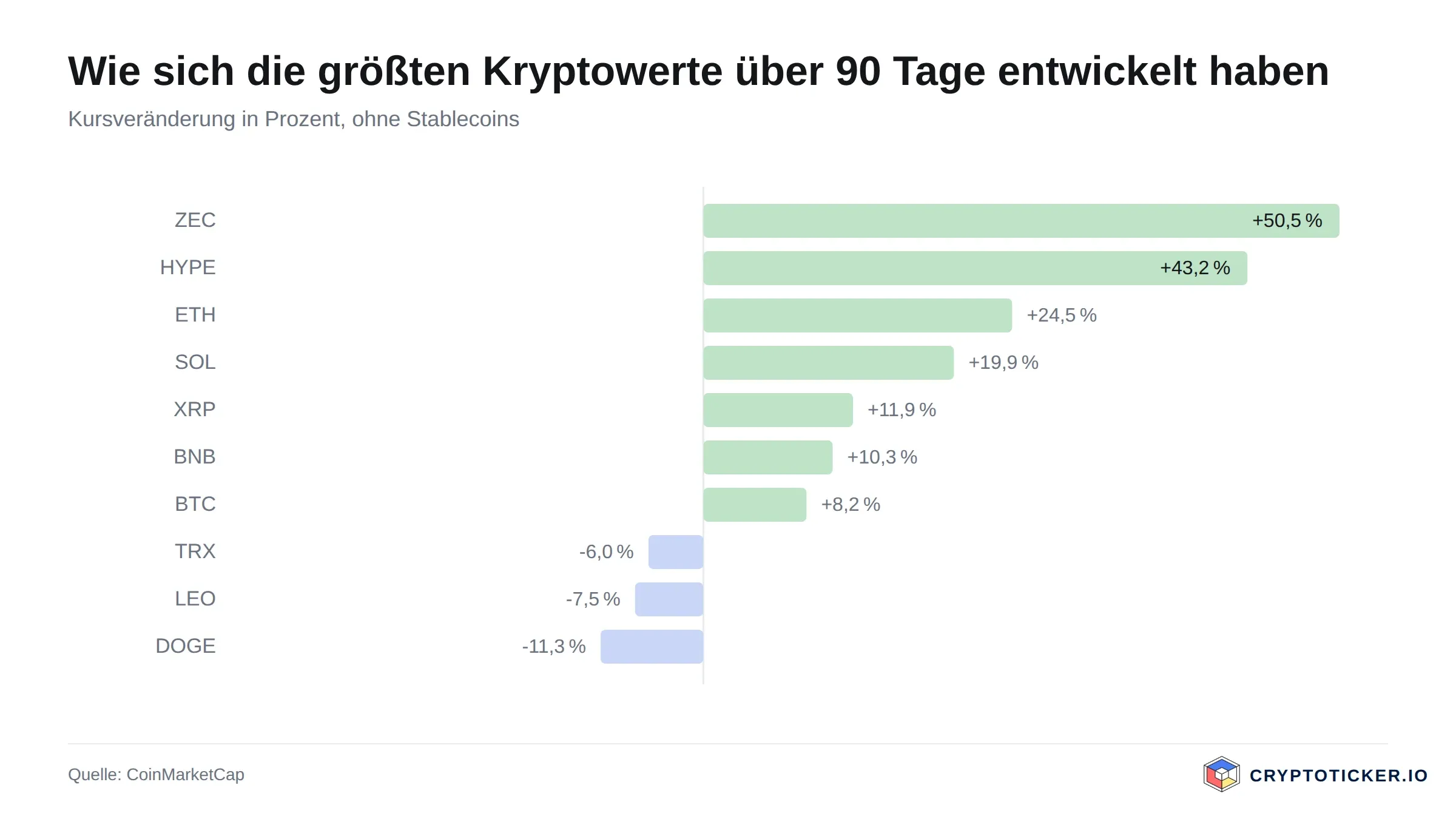 Balkengrafik: 90-Tage-Kursveränderung der größten Kryptowerte