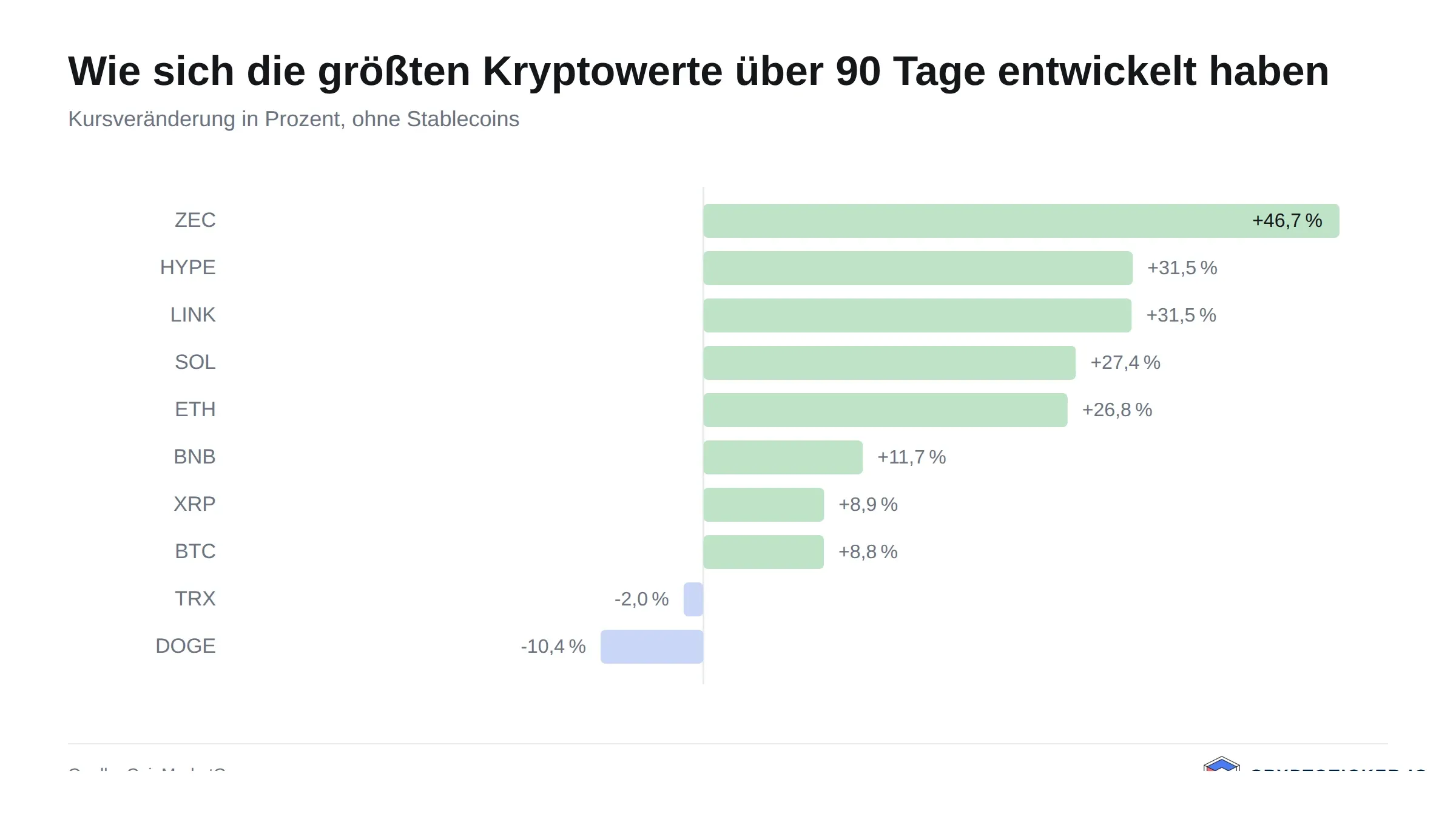 Balkengrafik: 90-Tage-Kursveränderung der größten Kryptowerte
