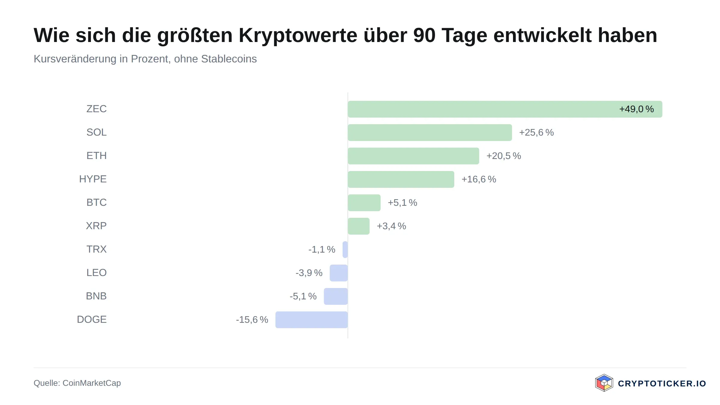 Balkengrafik: 90-Tage-Kursveränderung der größten Kryptowerte
