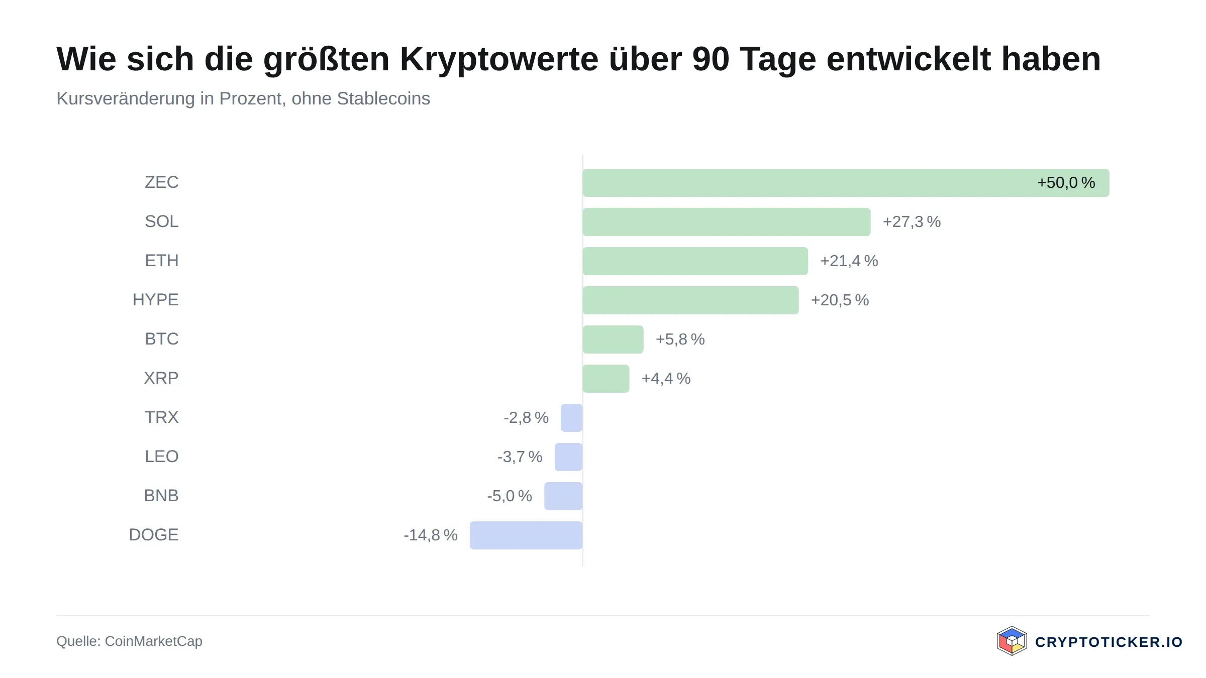 Gráfico de barras: variación del precio a 90 días de los mayores criptoactivos