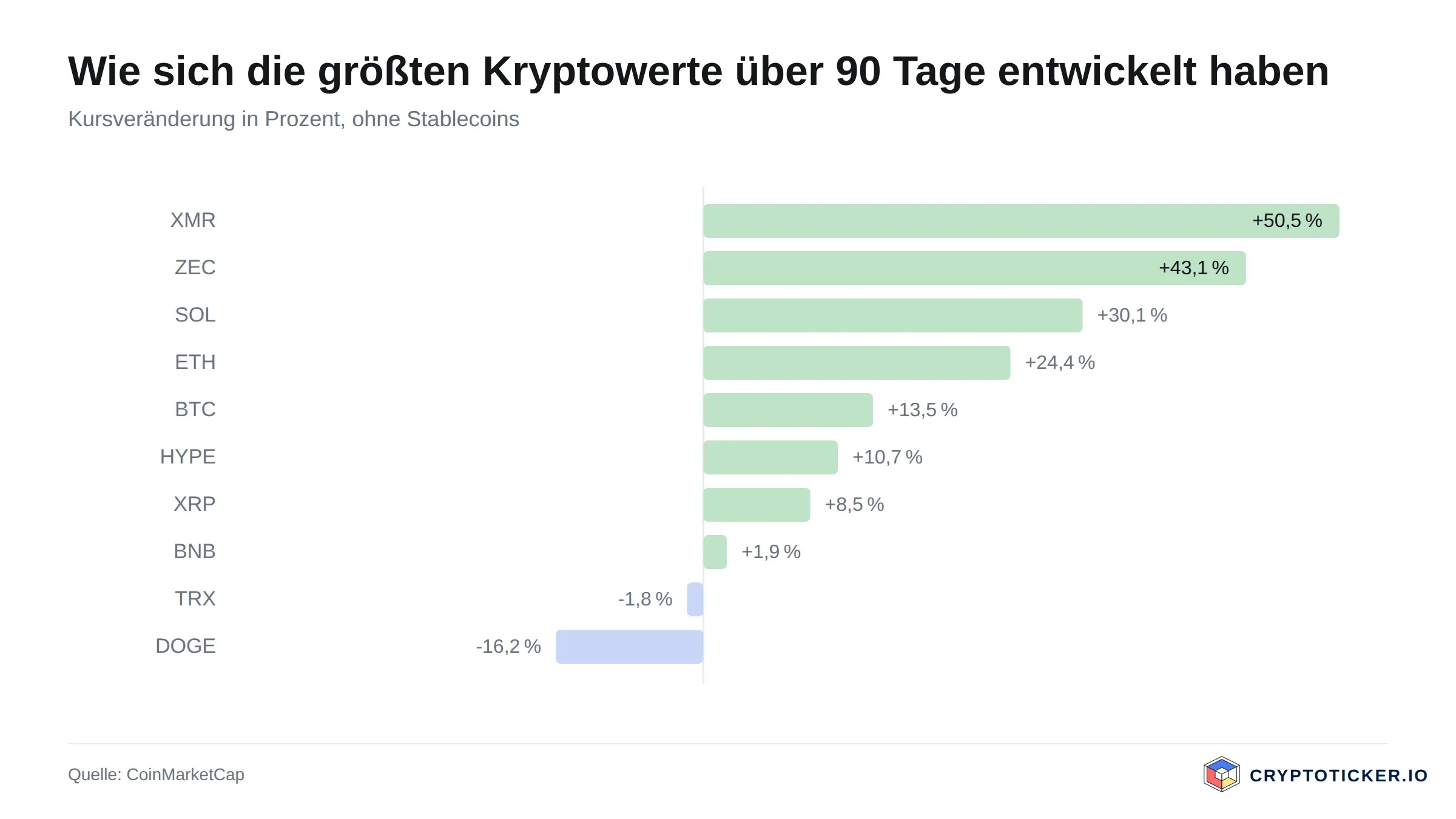 Balkengrafik: 90-Tage-Kursveränderung der größten Kryptowerte