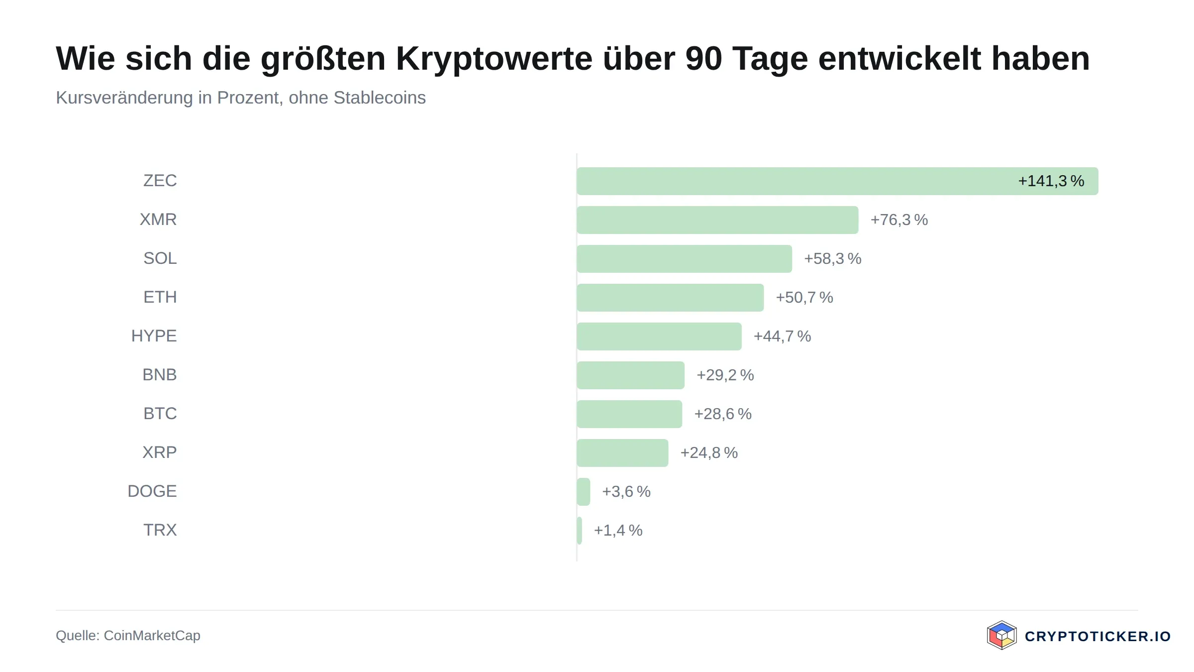 Bar chart: 90-day price change of the largest crypto assets