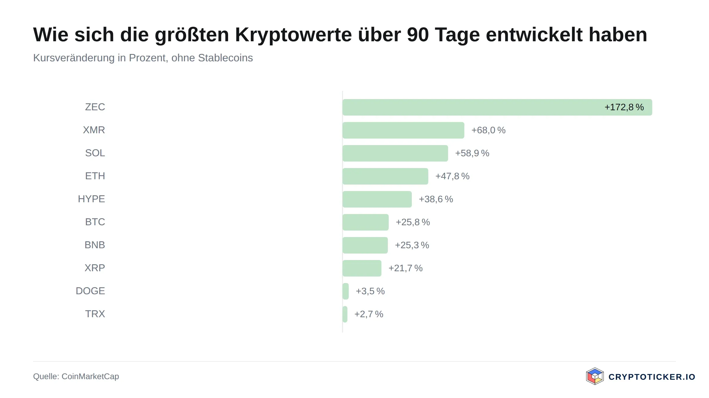 Balkengrafik: 90-Tage-Kursveränderung der größten Kryptowerte