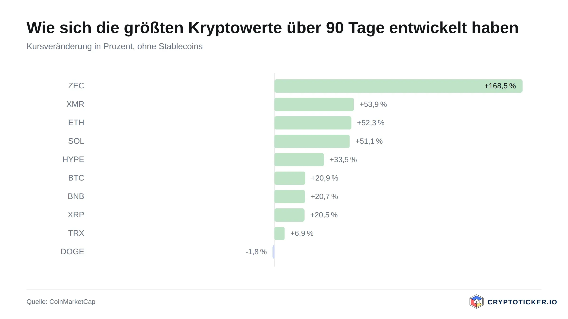 Balkengrafik: 90-Tage-Kursveränderung der größten Kryptowerte