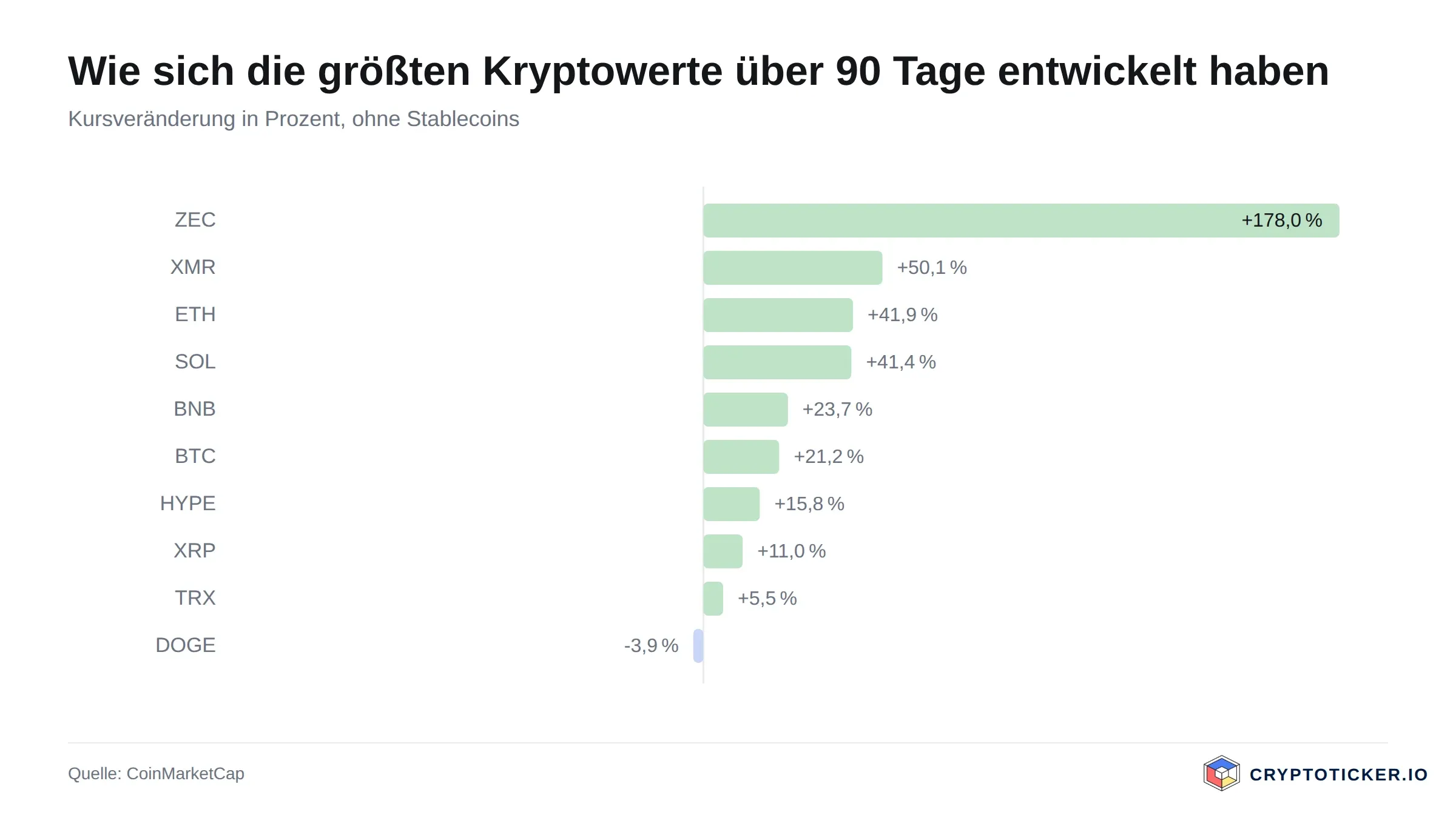 Balkengrafik: 90-Tage-Kursveränderung der größten Kryptowerte