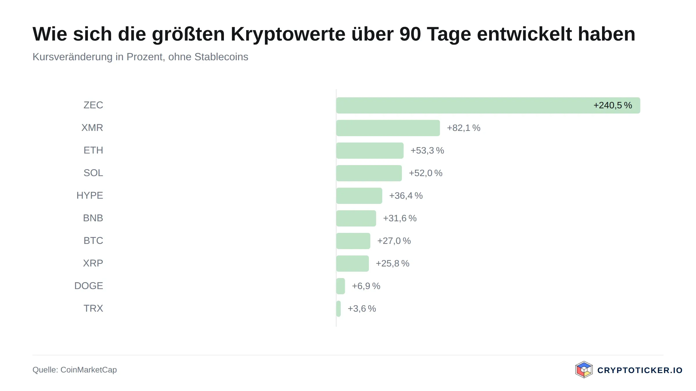 Balkengrafik: 90-Tage-Kursveränderung der größten Kryptowerte