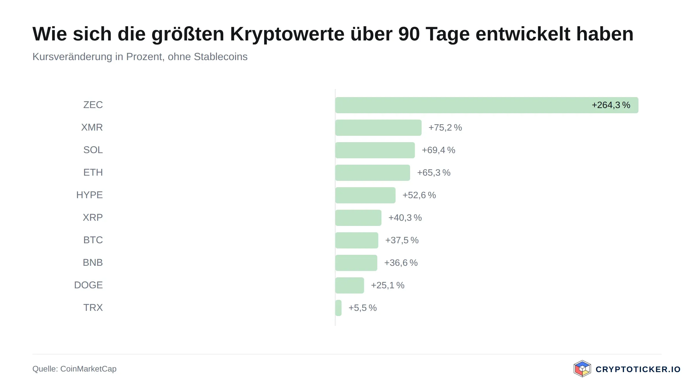 Balkengrafik: 90-Tage-Kursveränderung der größten Kryptowerte